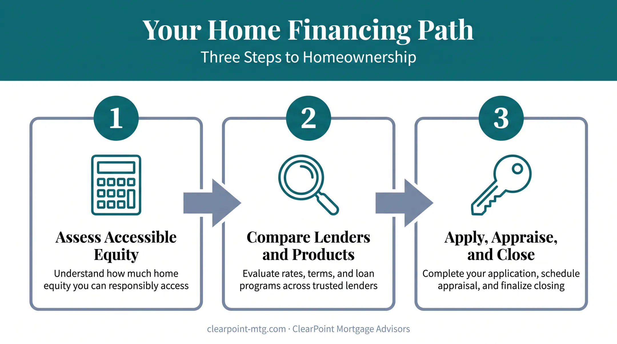 3-step process to tap home equity for down payment funds
