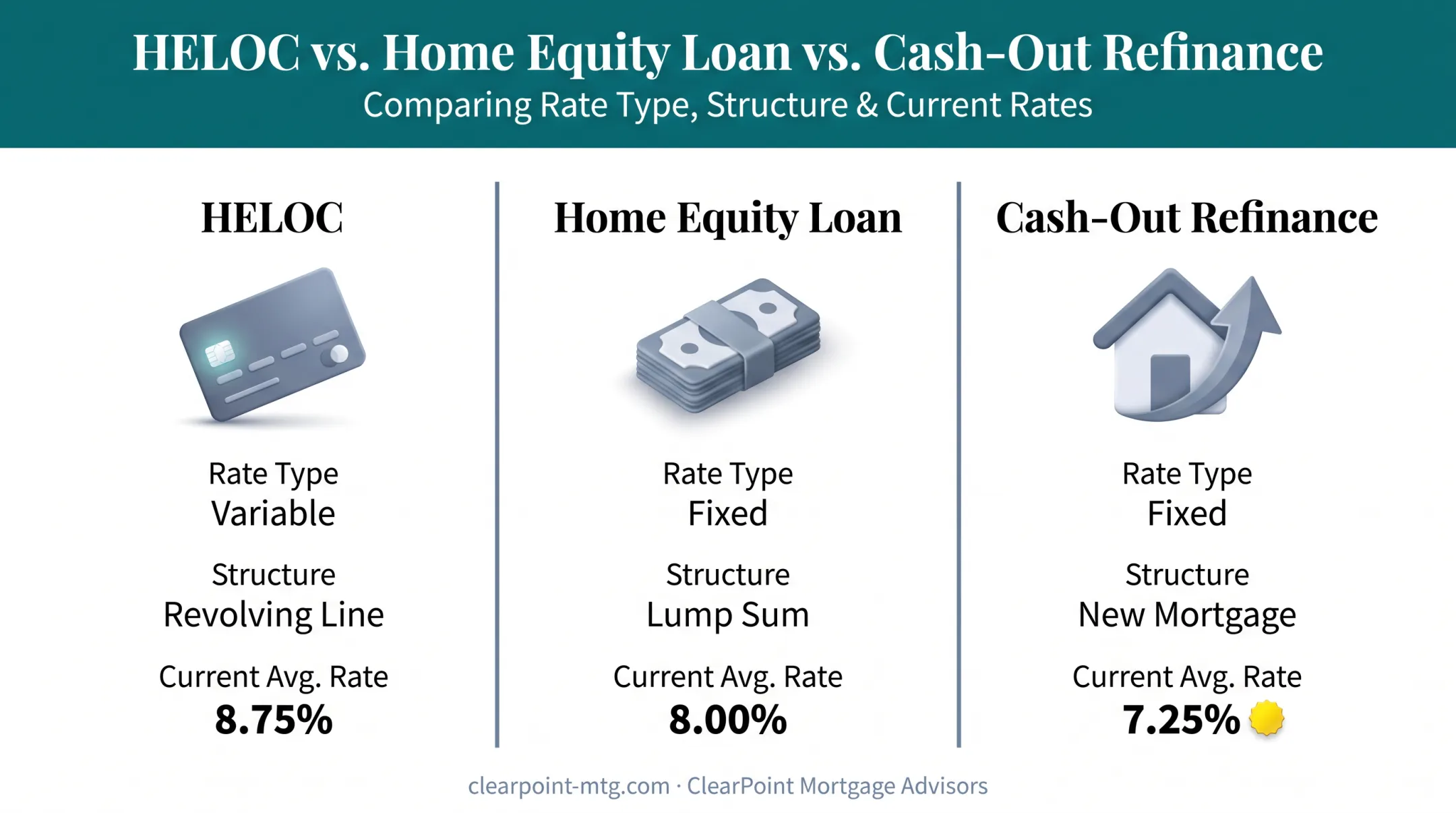 Comparison of HELOC home equity loan and cash-out refinance options