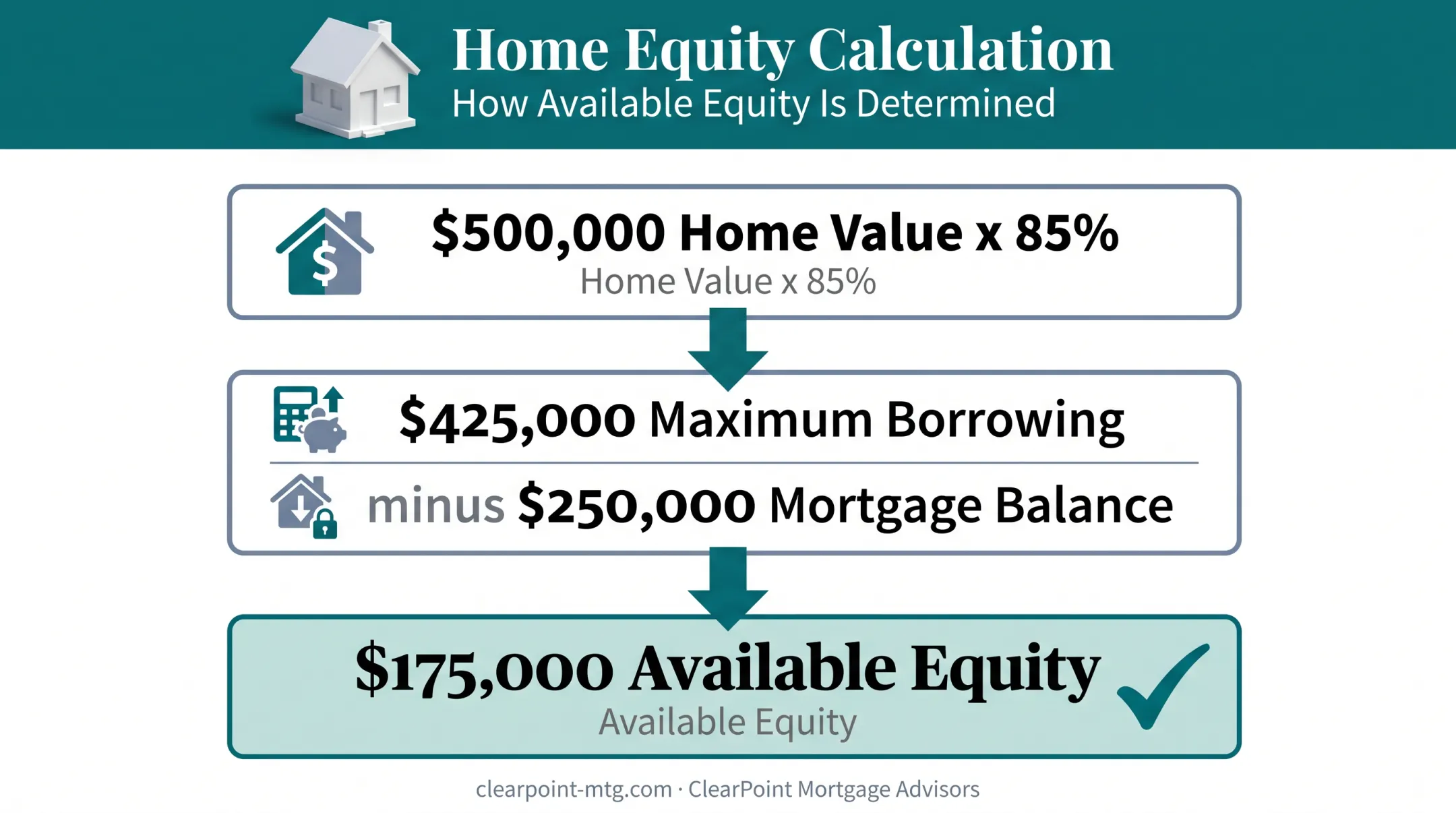 Home equity calculation example showing available borrowing amount