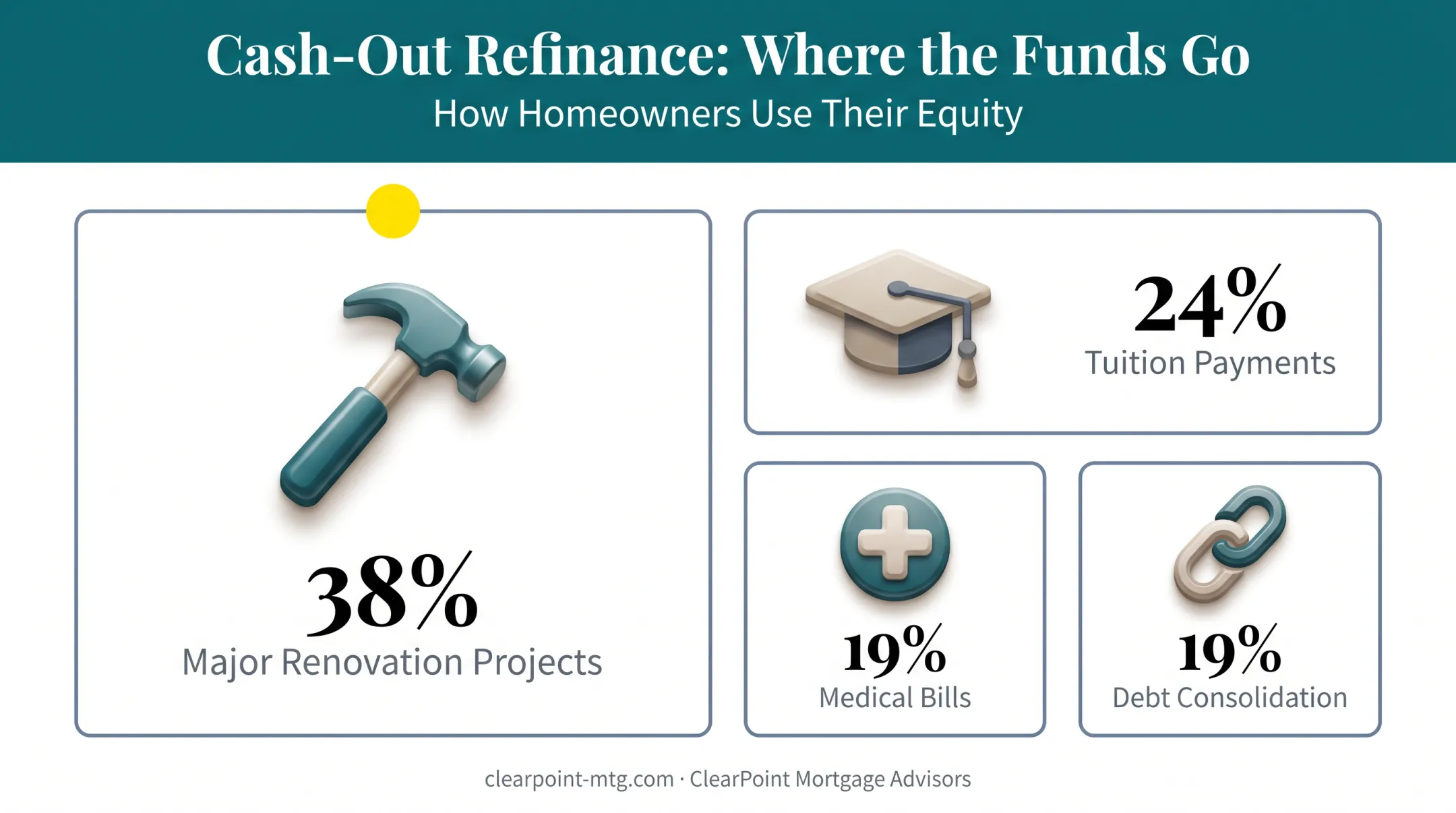 Common uses for cash-out refinance lump sum funds breakdown