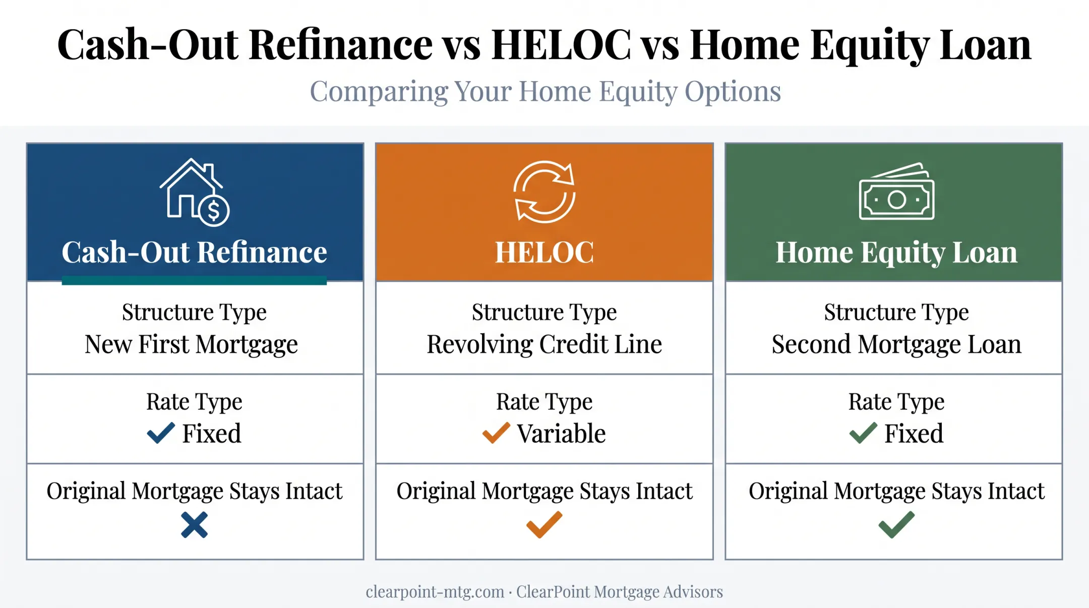 Comparison of cash-out refinance HELOC and home equity loan structures