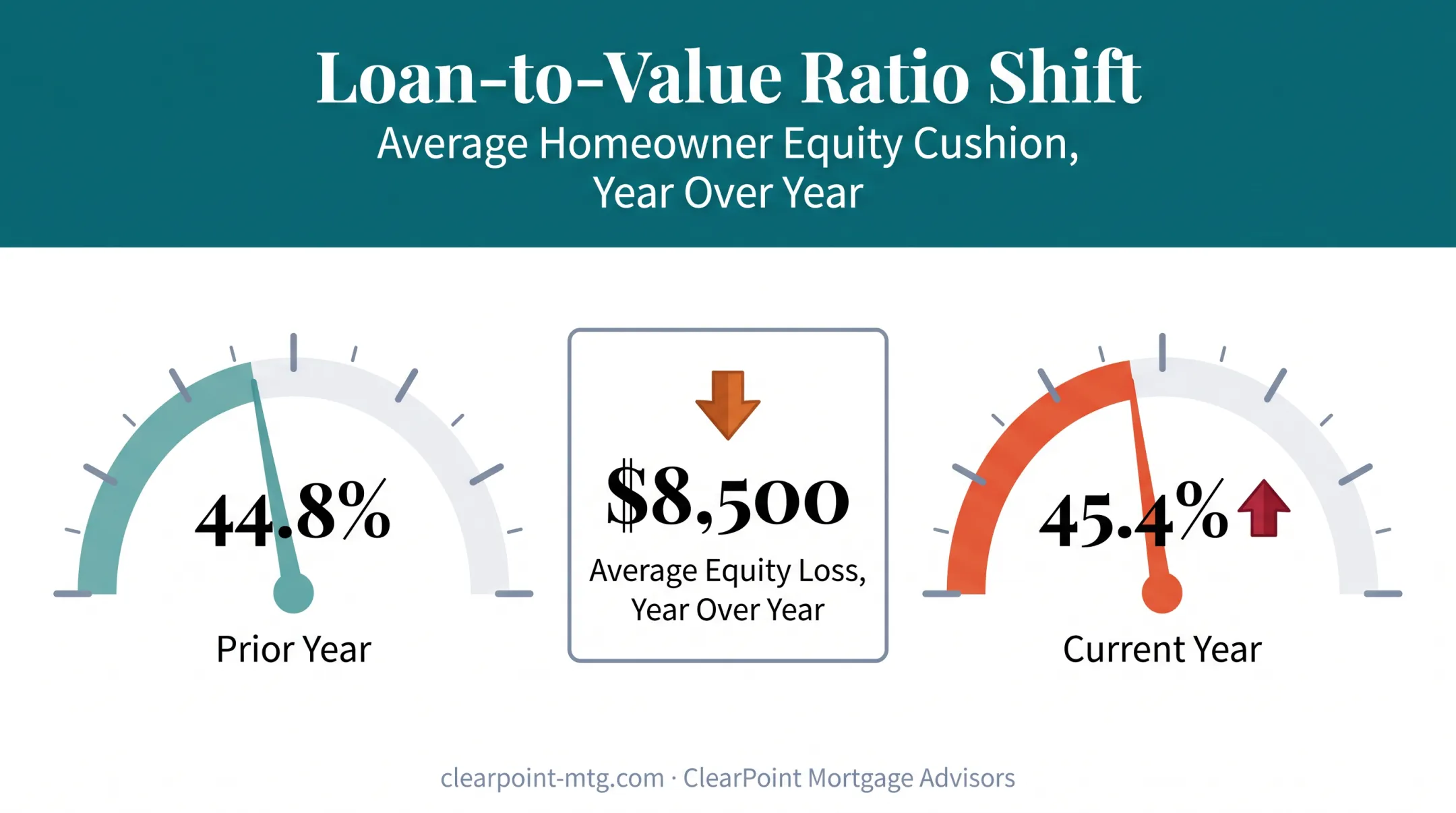 Rising loan-to-value ratio impact on homeowner equity cushion chart