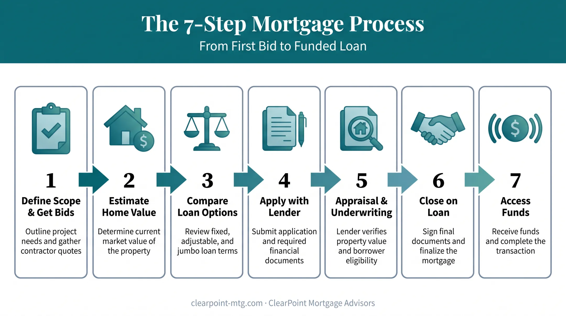 7-step process flow for refinancing a home renovation loan