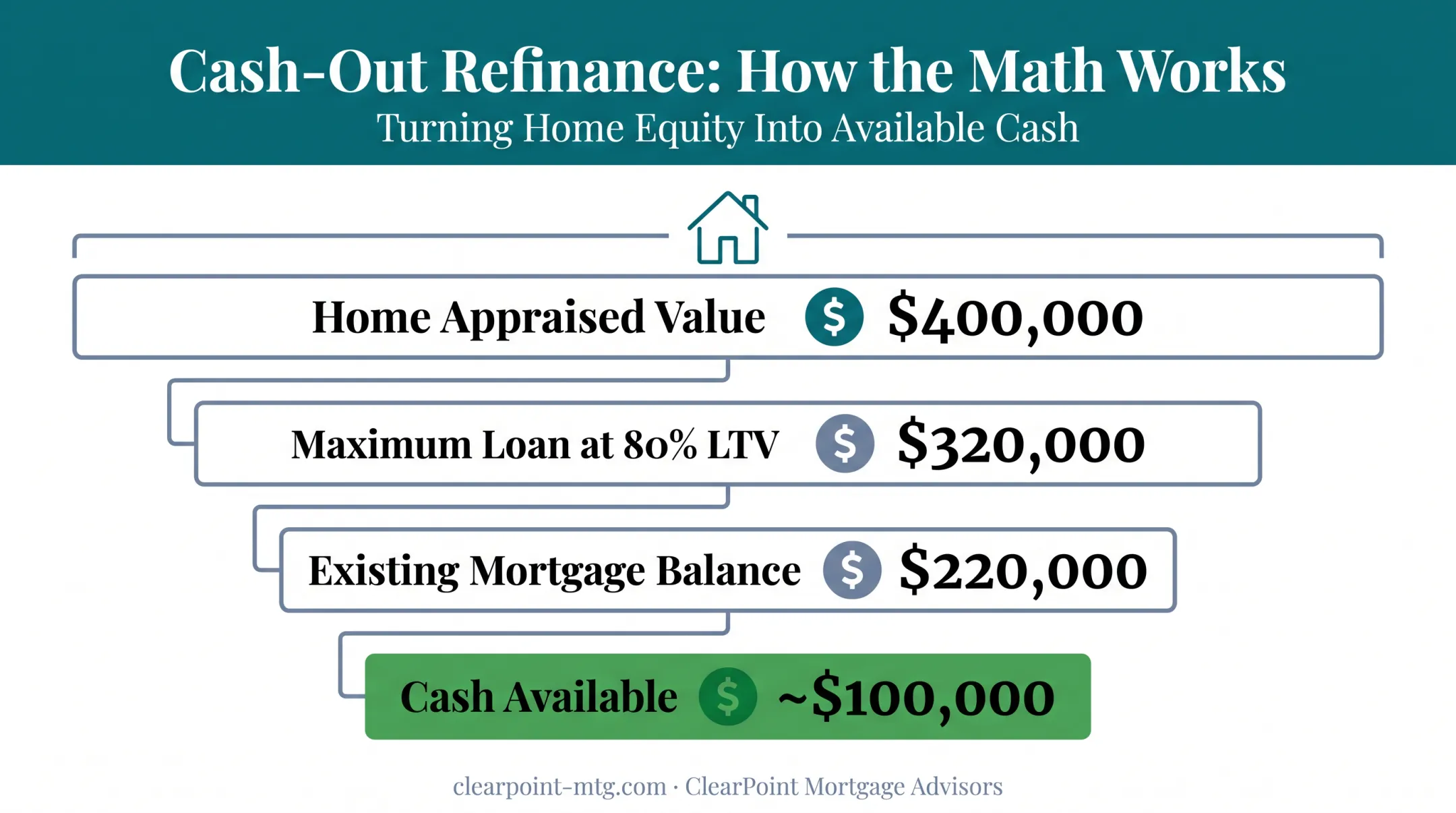 Cash-out refinance loan-to-value calculation showing available equity breakdown