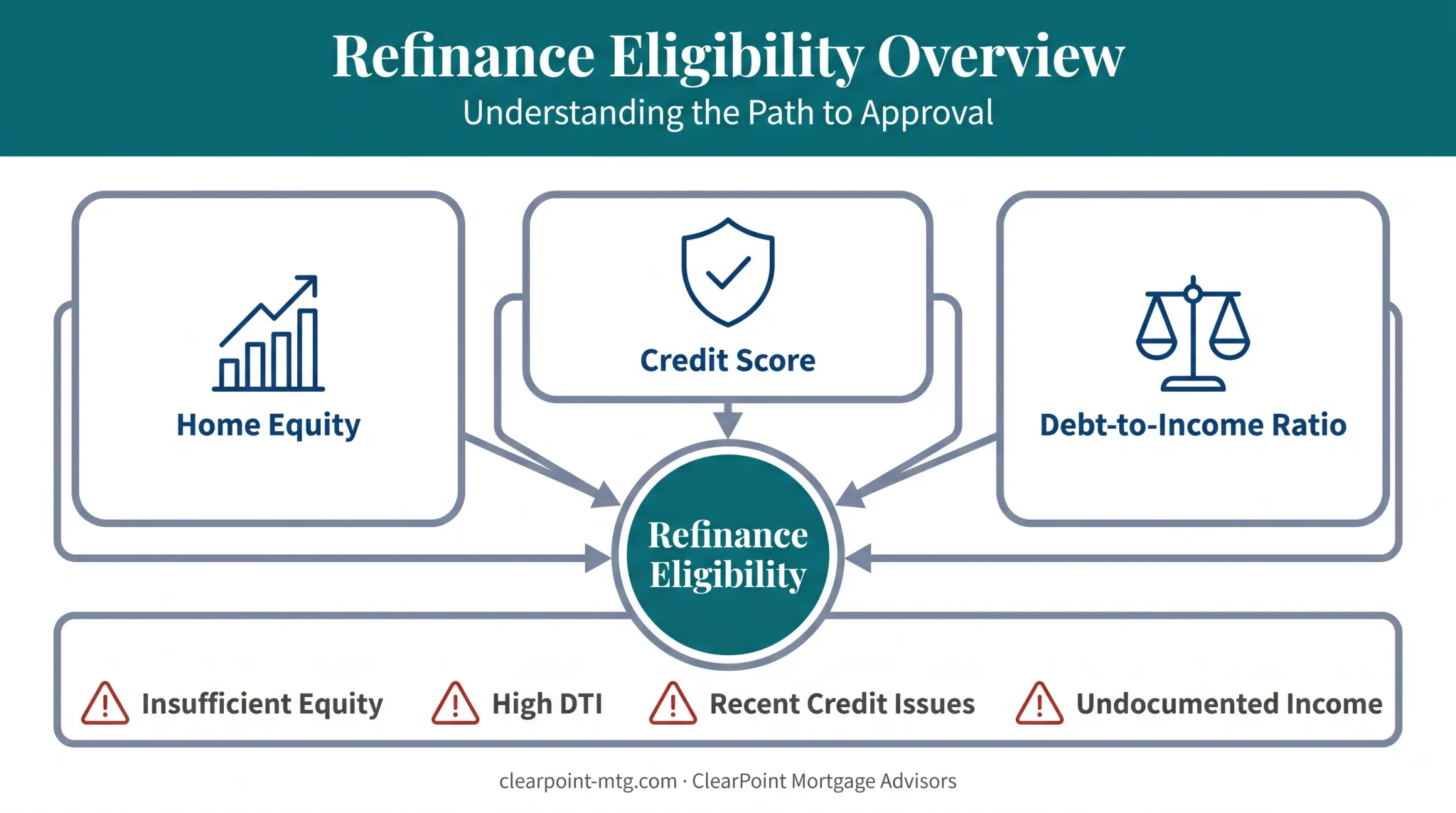Home equity credit score and DTI factors determining refinance eligibility