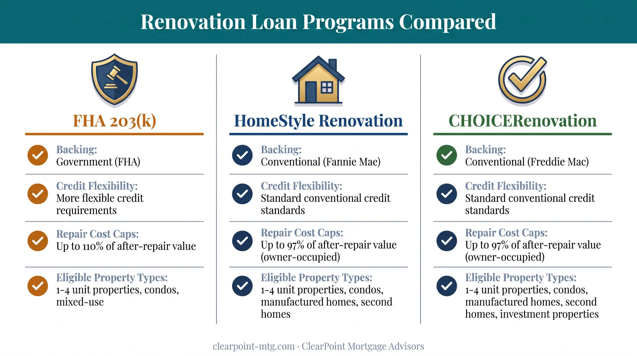 Comparison of FHA 203k HomeStyle and CHOICERenovation loan program features