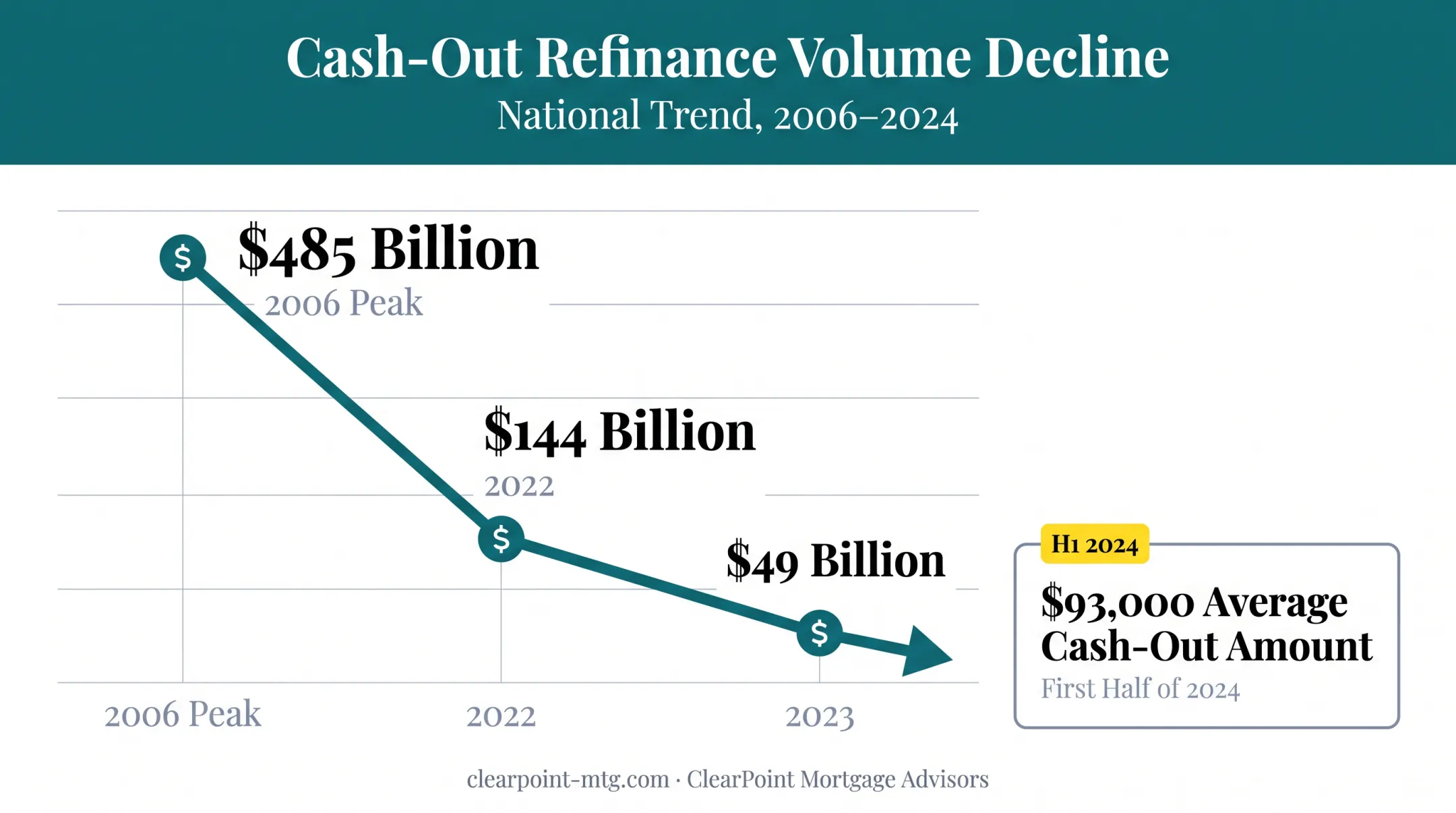 Cash-out refinance volume decline from 2006 peak to 2023