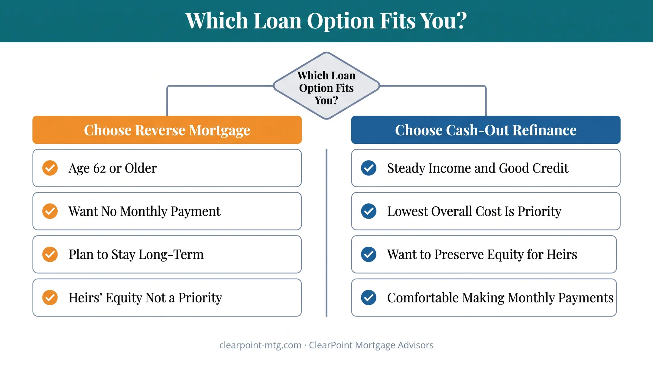 Decision guide choosing reverse mortgage versus cash-out refinance by priority