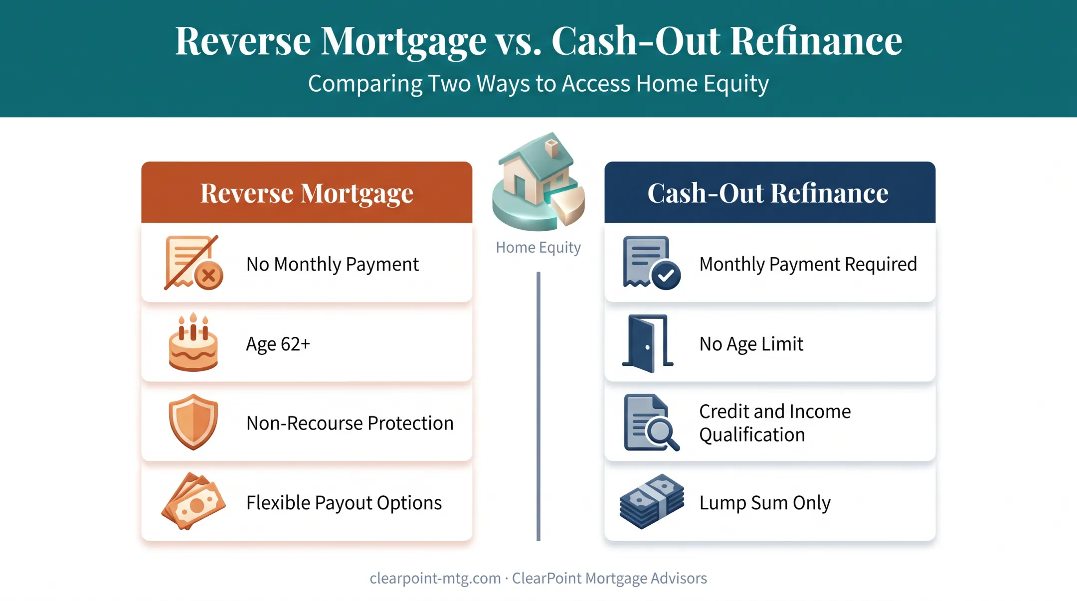 Reverse mortgage versus cash-out refinance comparison chart by key factors