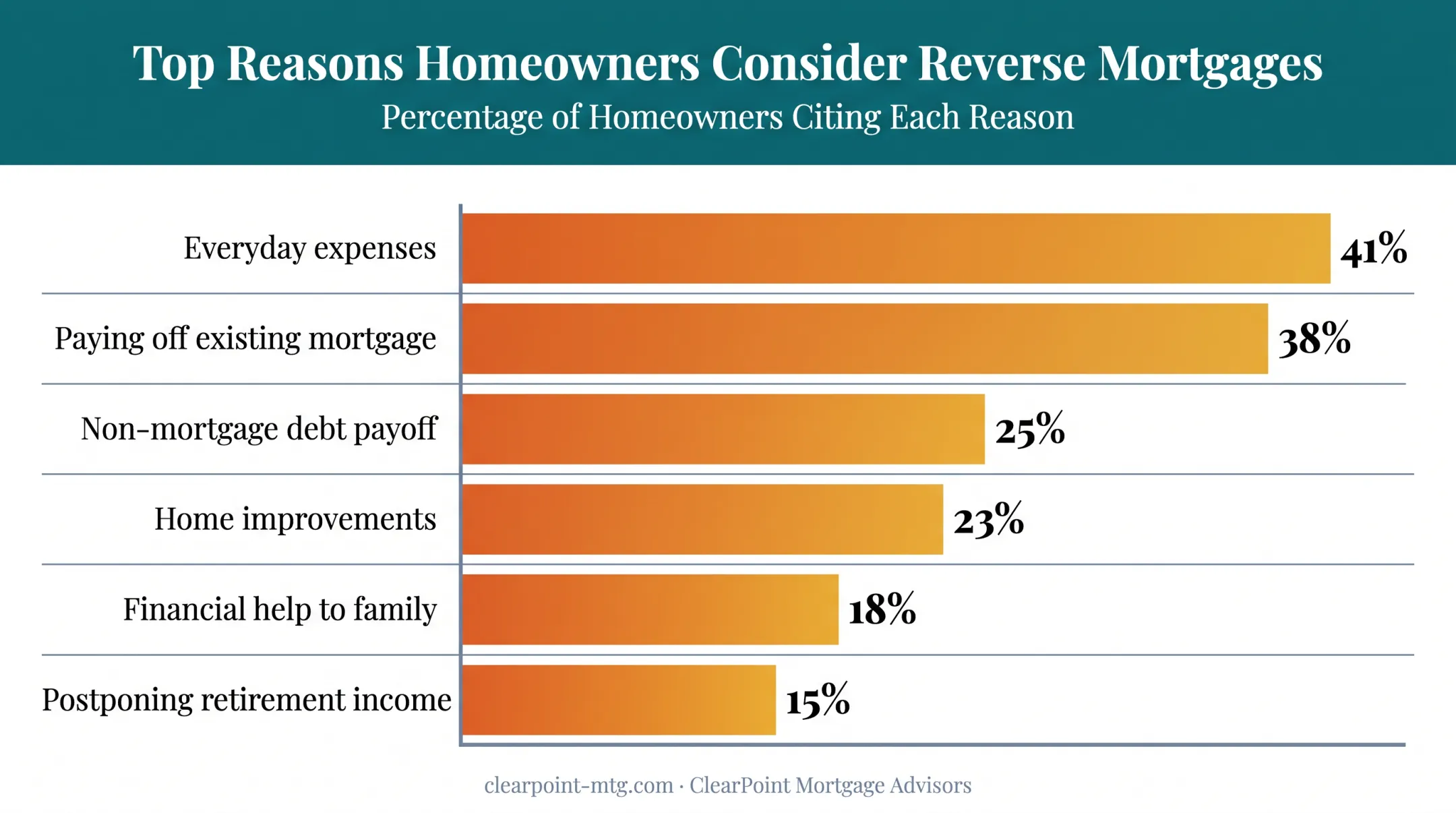 Top reasons homeowners consider a reverse mortgage percentage breakdown