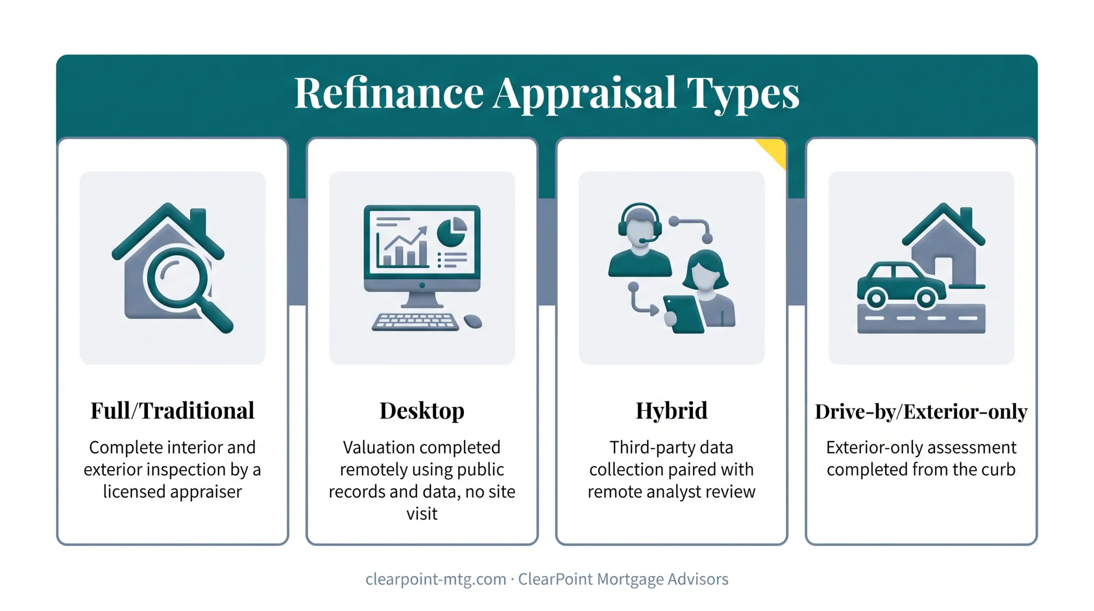 Four types of refinance appraisals compared by inspection method
