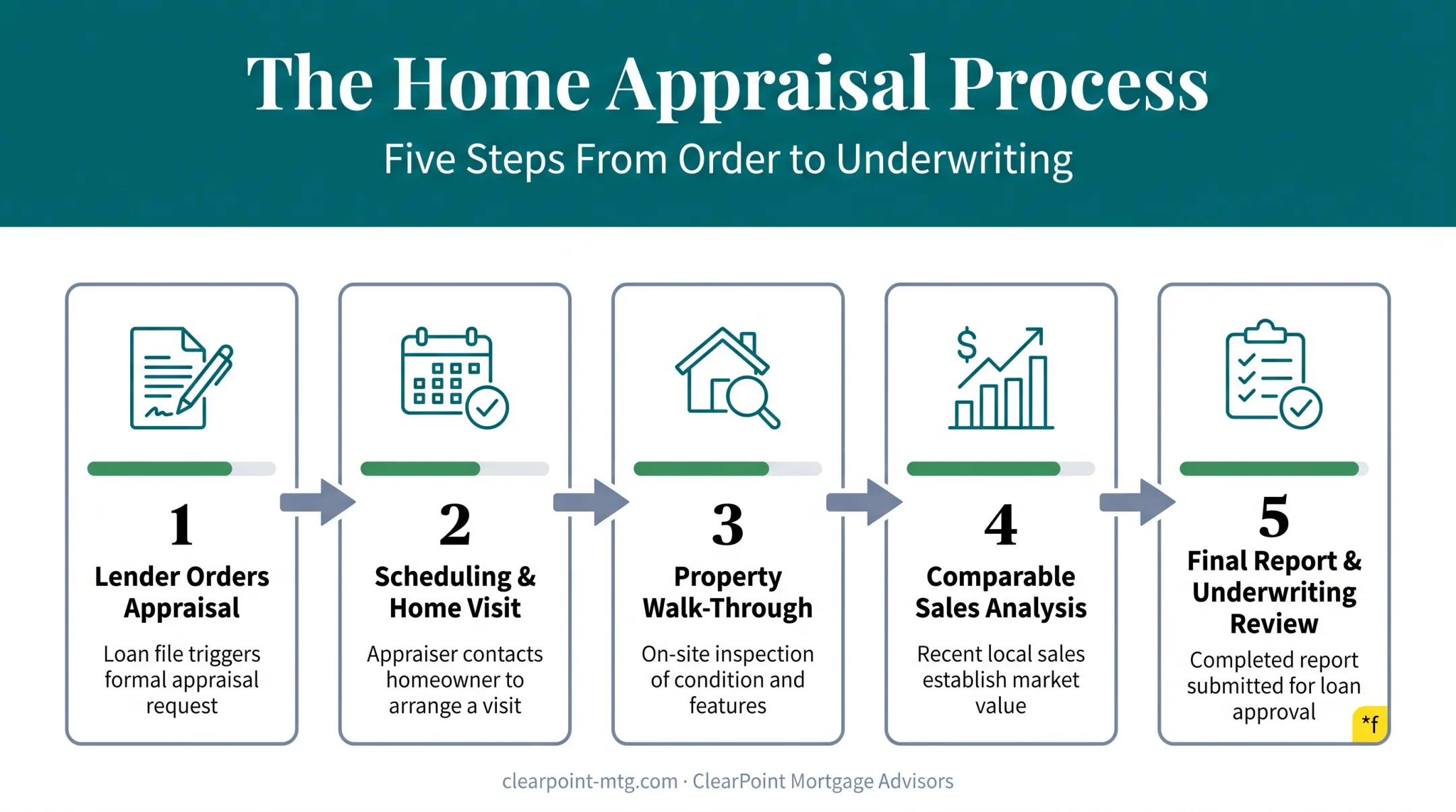 Refinance appraisal process flow from ordering to underwriting review