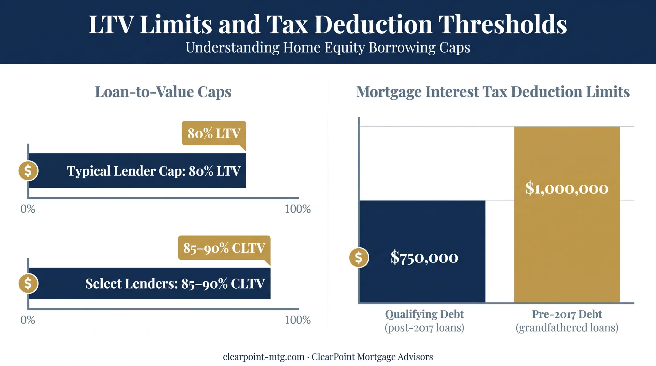 HELOC loan-to-value limits and tax deduction thresholds breakdown