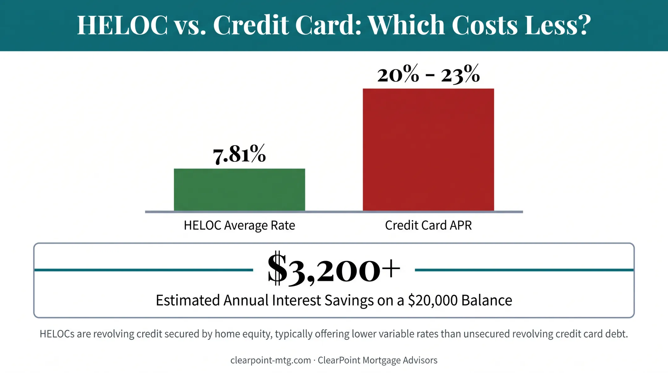 HELOC interest rate comparison versus credit card APR chart