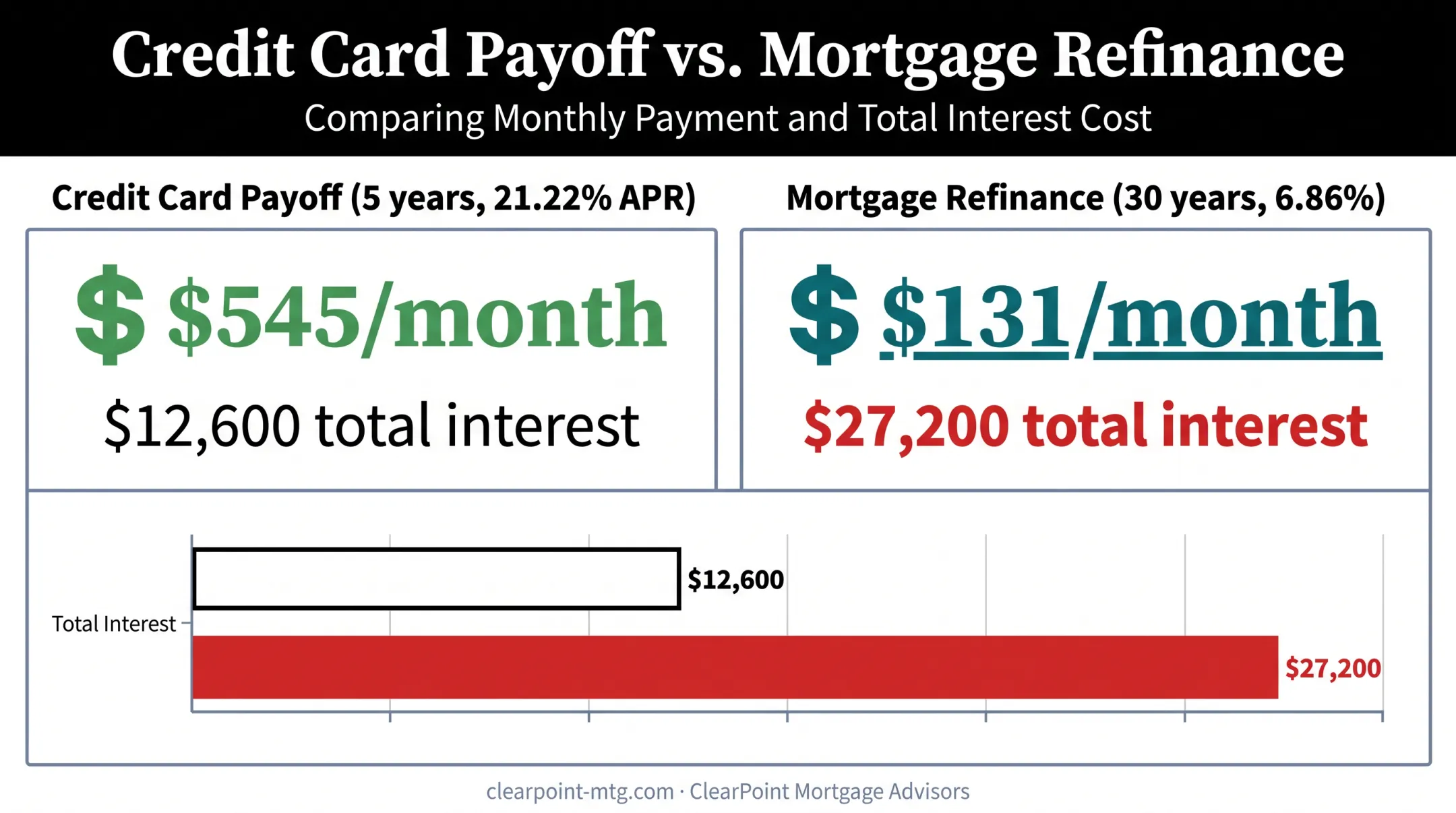 Credit card debt versus mortgage refinance total interest cost comparison
