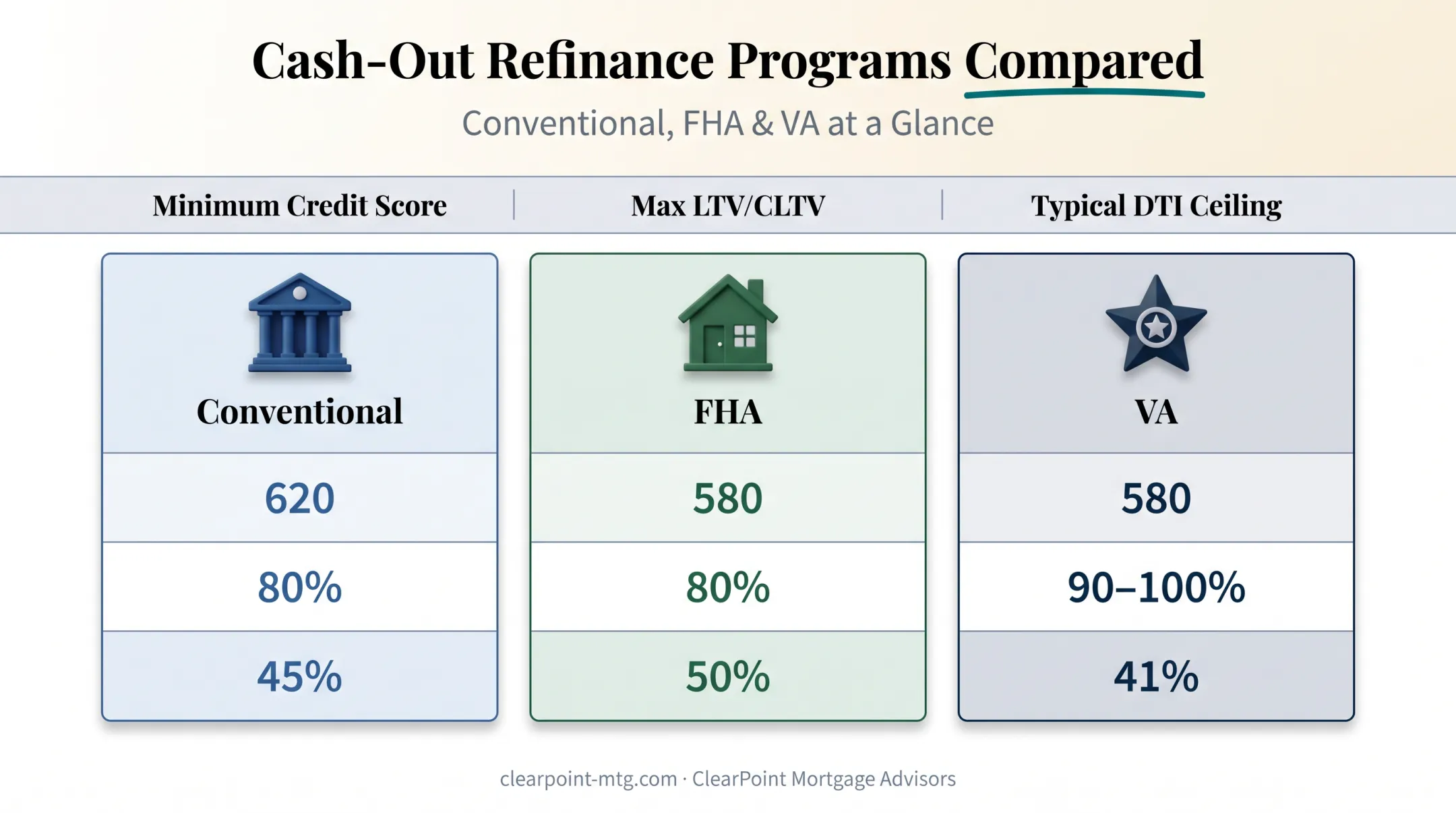 Conventional FHA VA cash-out refinance credit score requirements comparison chart