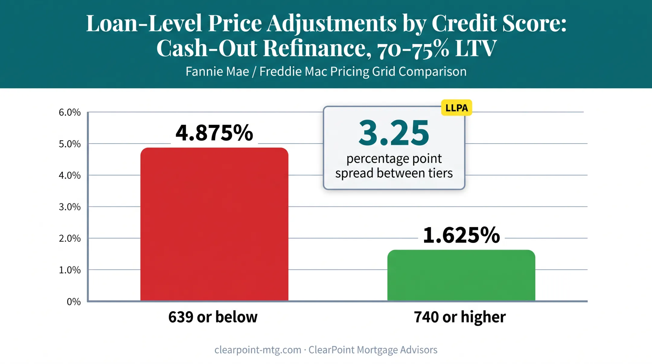 Credit score impact on cash-out refinance pricing adjustment spread