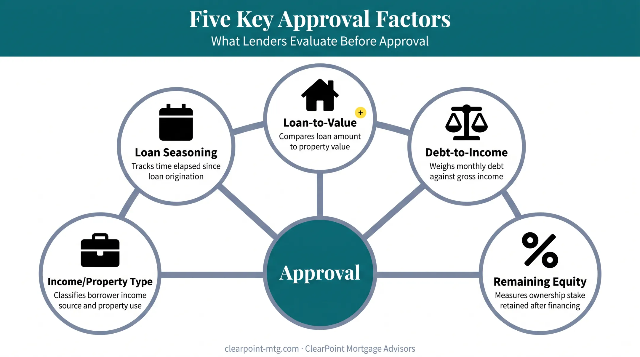 Cash-out refinance approval factors including LTV DTI equity and seasoning