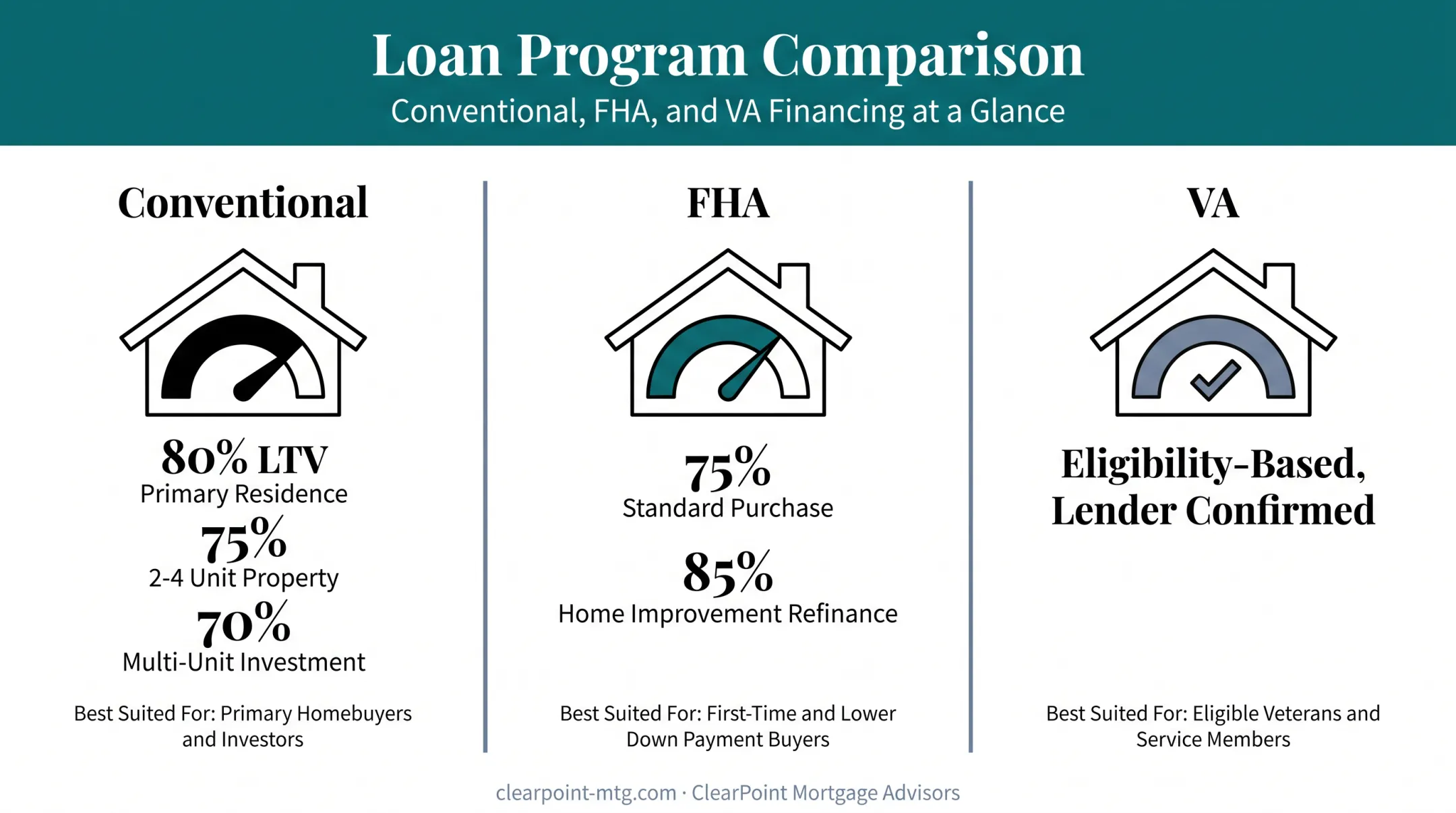 Cash-out refinance LTV limits comparison for conventional FHA and VA loans