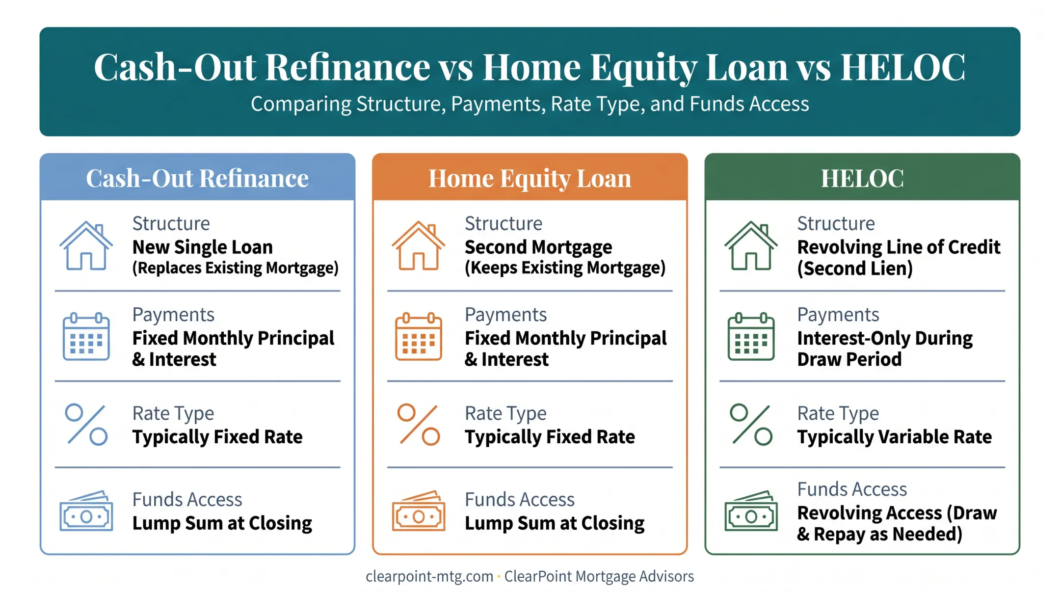 Cash-out refinance versus home equity loan versus HELOC comparison chart