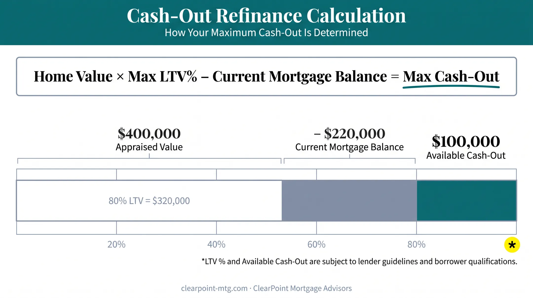 Cash-out refinance maximum loan calculation formula worked example