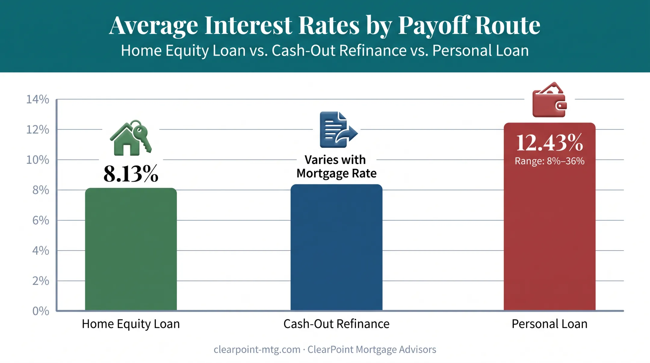Home equity loan versus personal loan versus cash-out refinance rate comparison