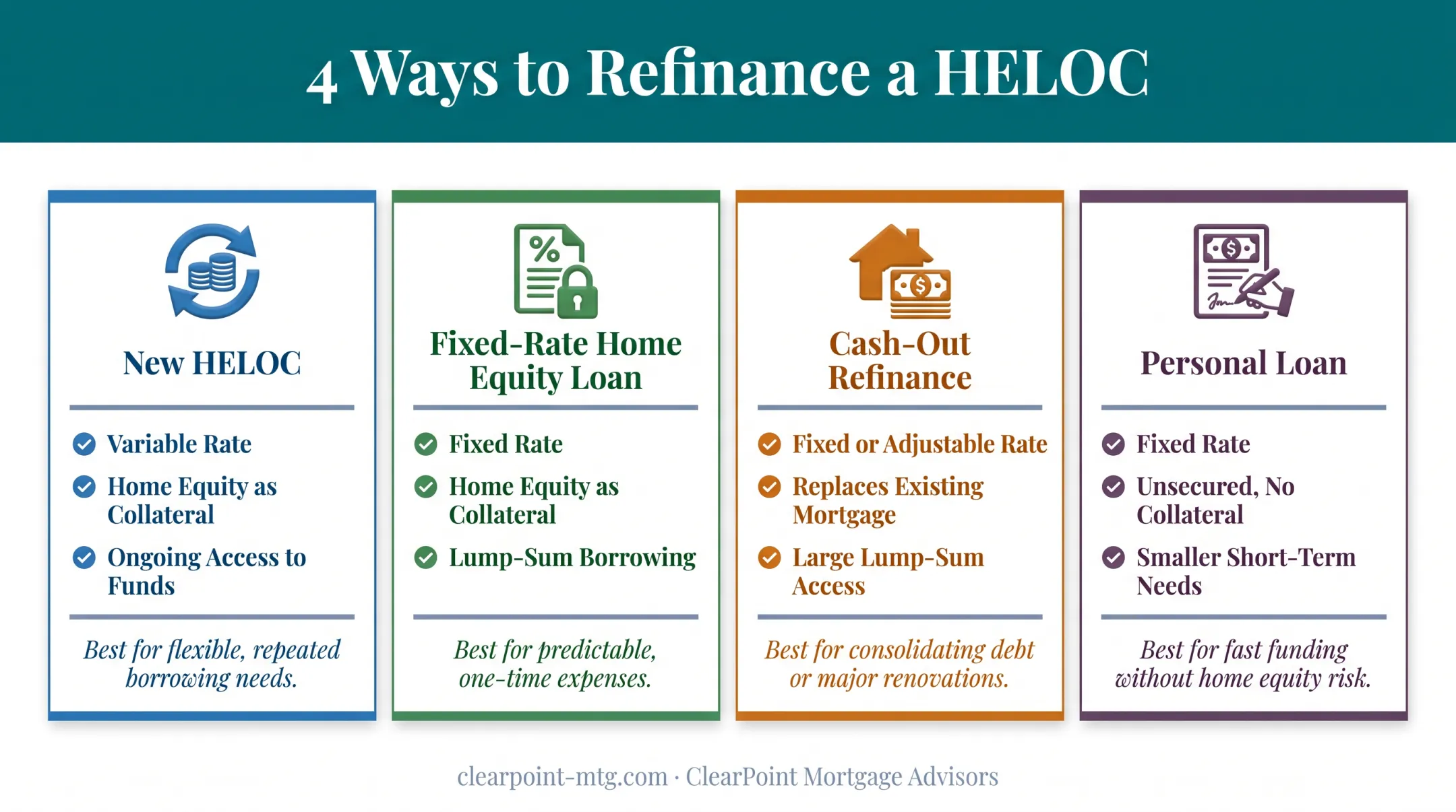 Four HELOC refinance paths comparison chart with key features