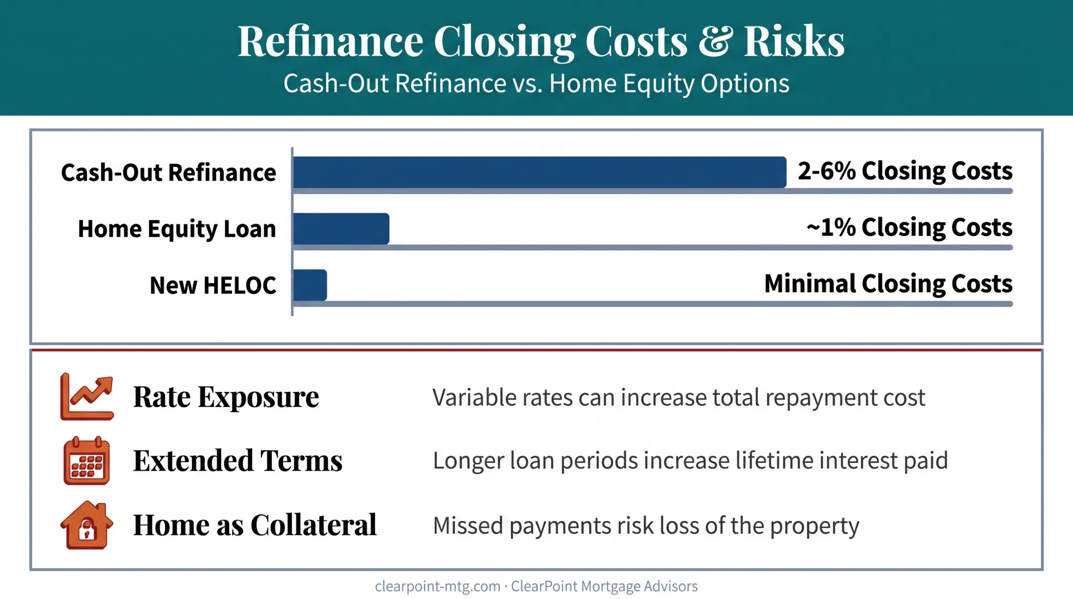 HELOC refinance costs and risks breakdown by loan type