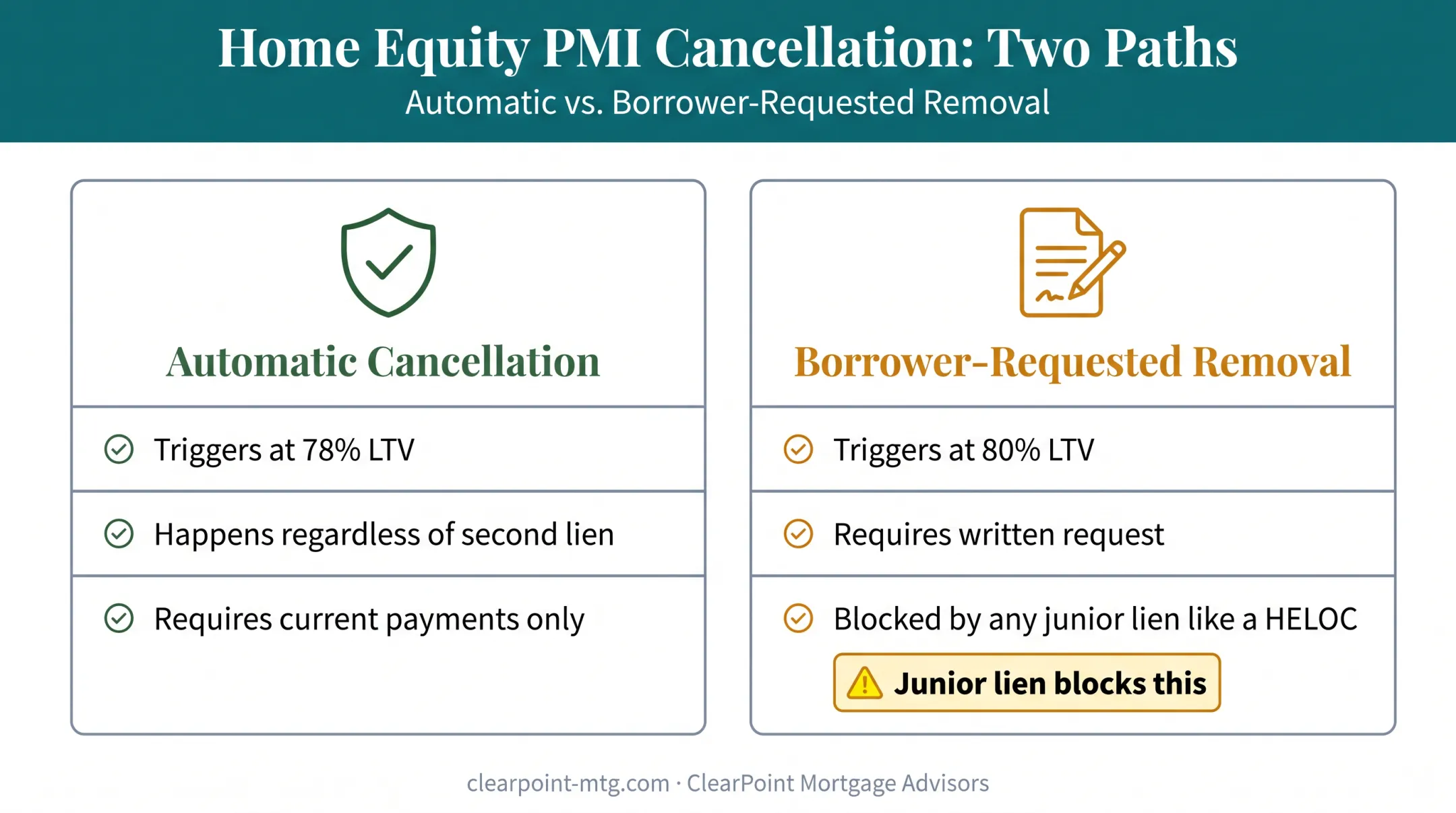 Two PMI cancellation paths comparing automatic removal versus borrower-requested removal