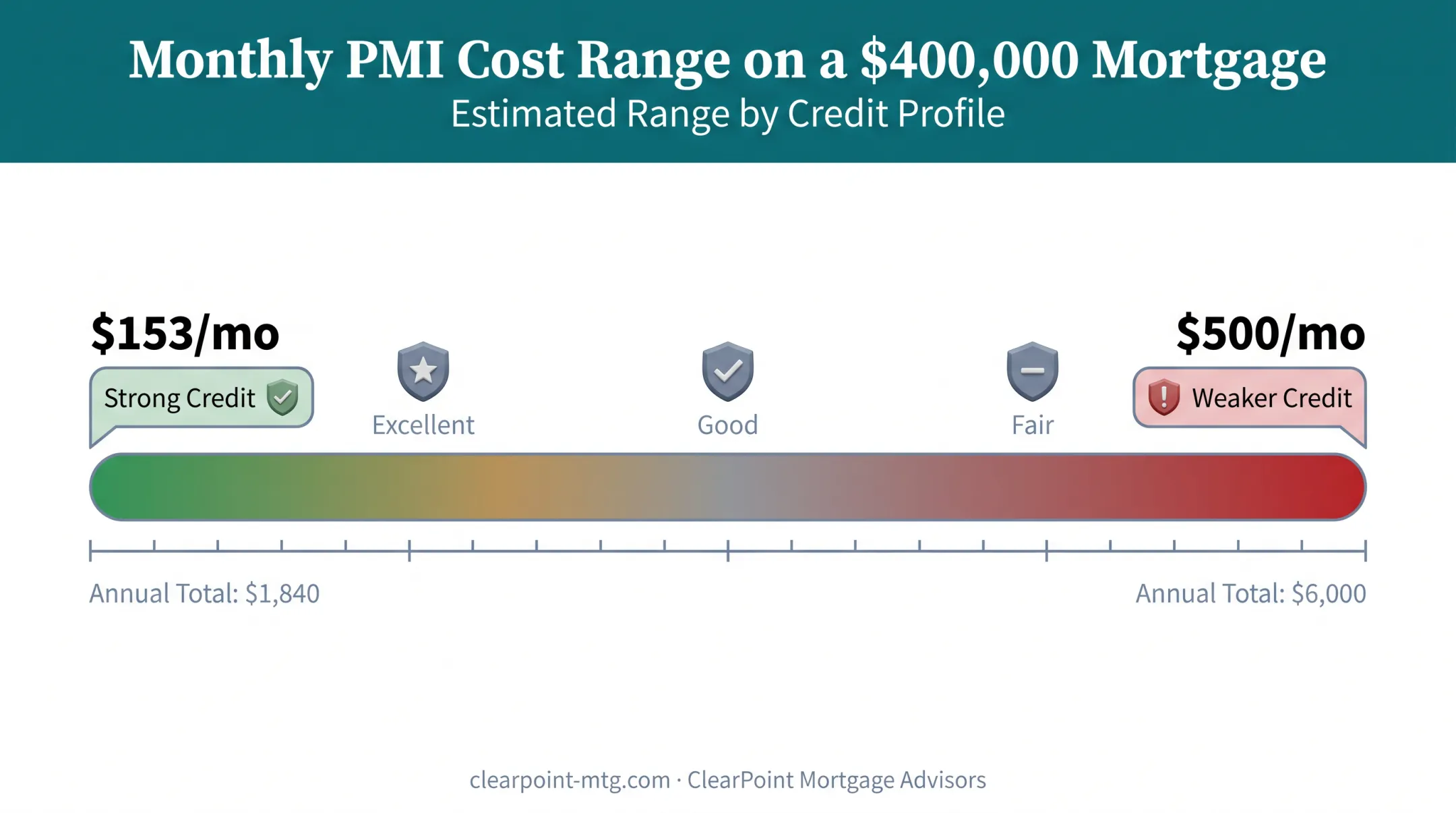 Monthly PMI cost range breakdown on a $400,000 mortgage by credit tier