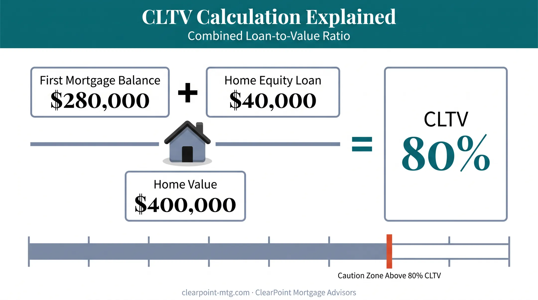 CLTV calculation formula combining first mortgage and home equity loan balances