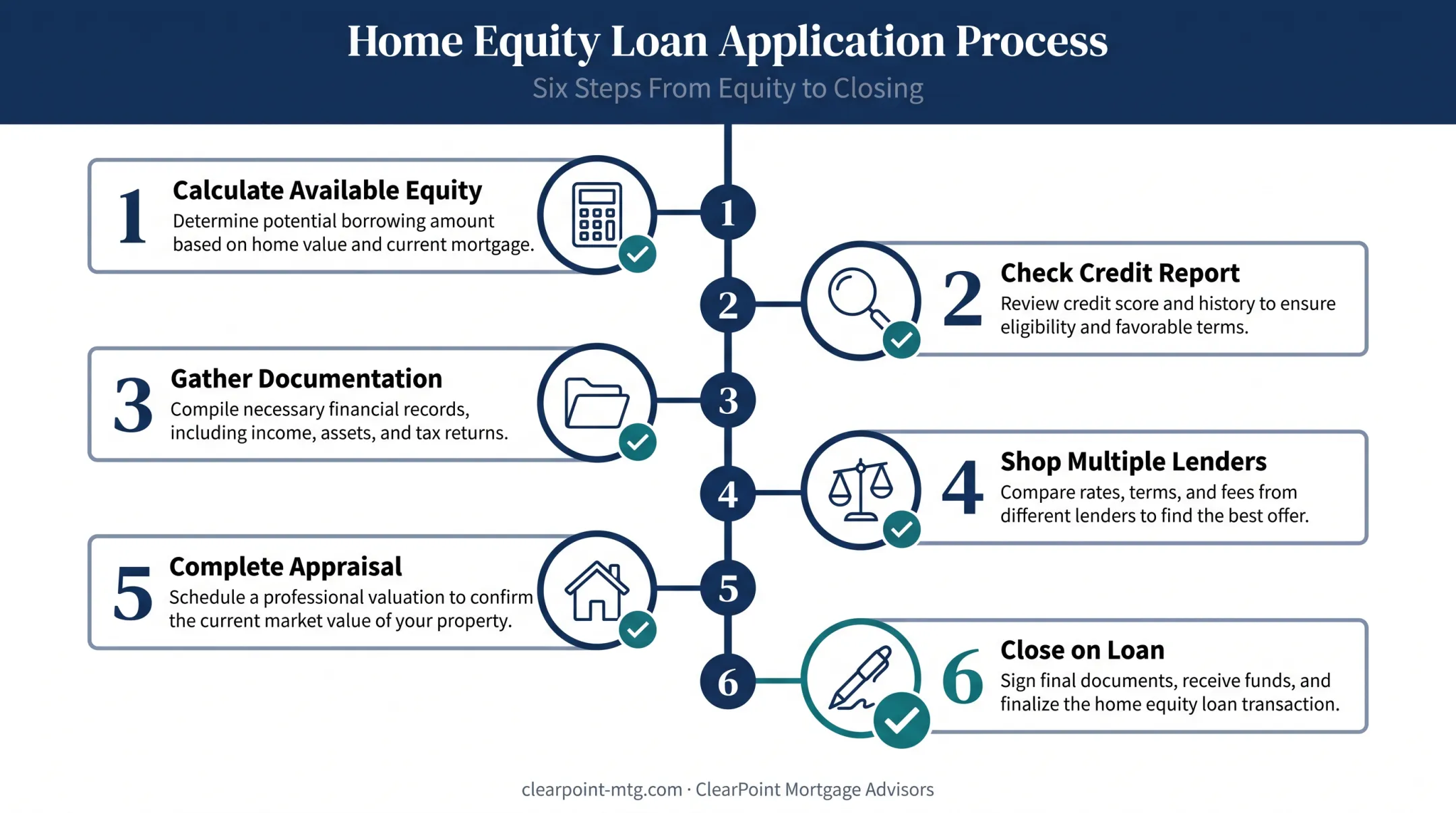 6-step home equity loan application process checklist