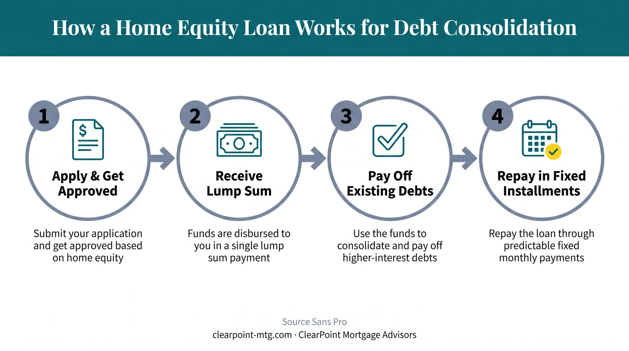 4-step home equity loan process from application to repayment