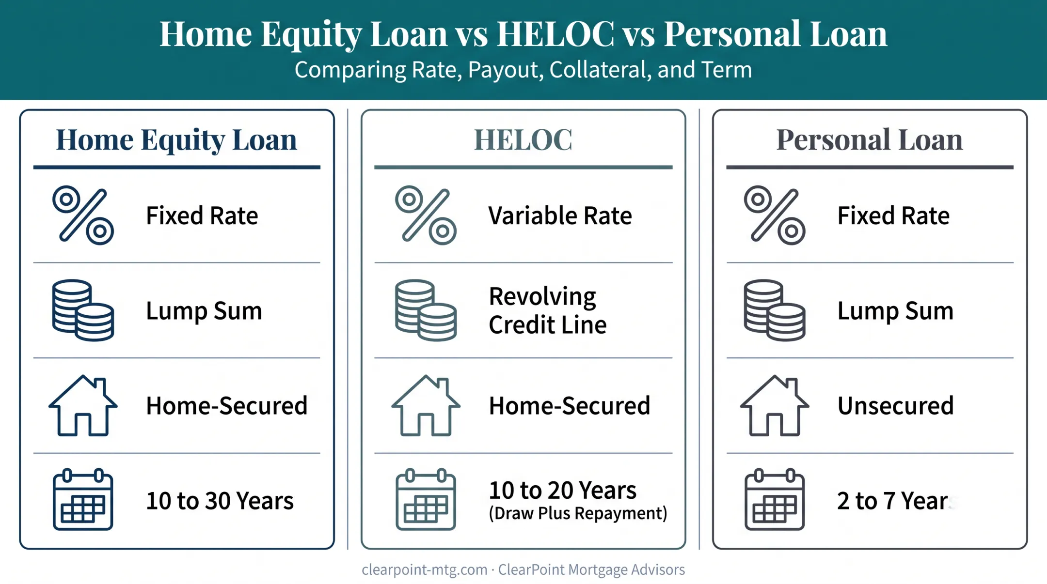 Home equity loan versus HELOC versus personal loan comparison chart