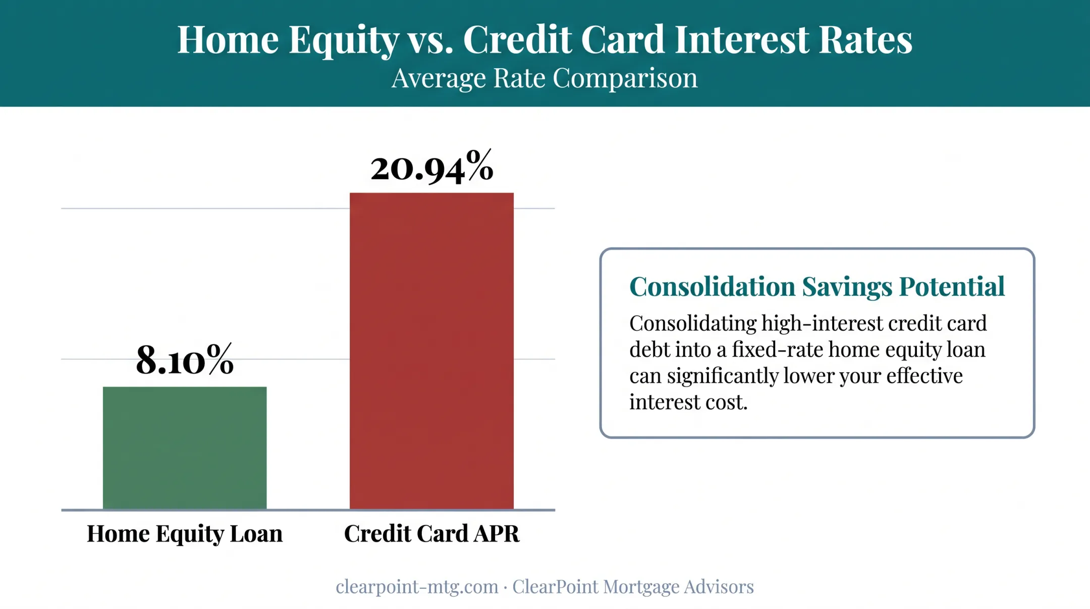 Home equity loan rates versus credit card APR cost comparison