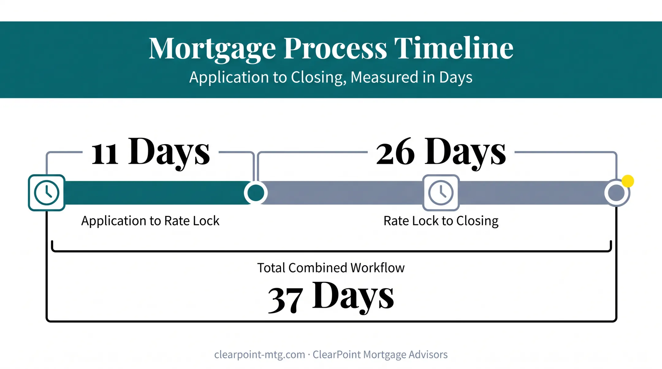 Mortgage underwriting timeline from application to closing in days