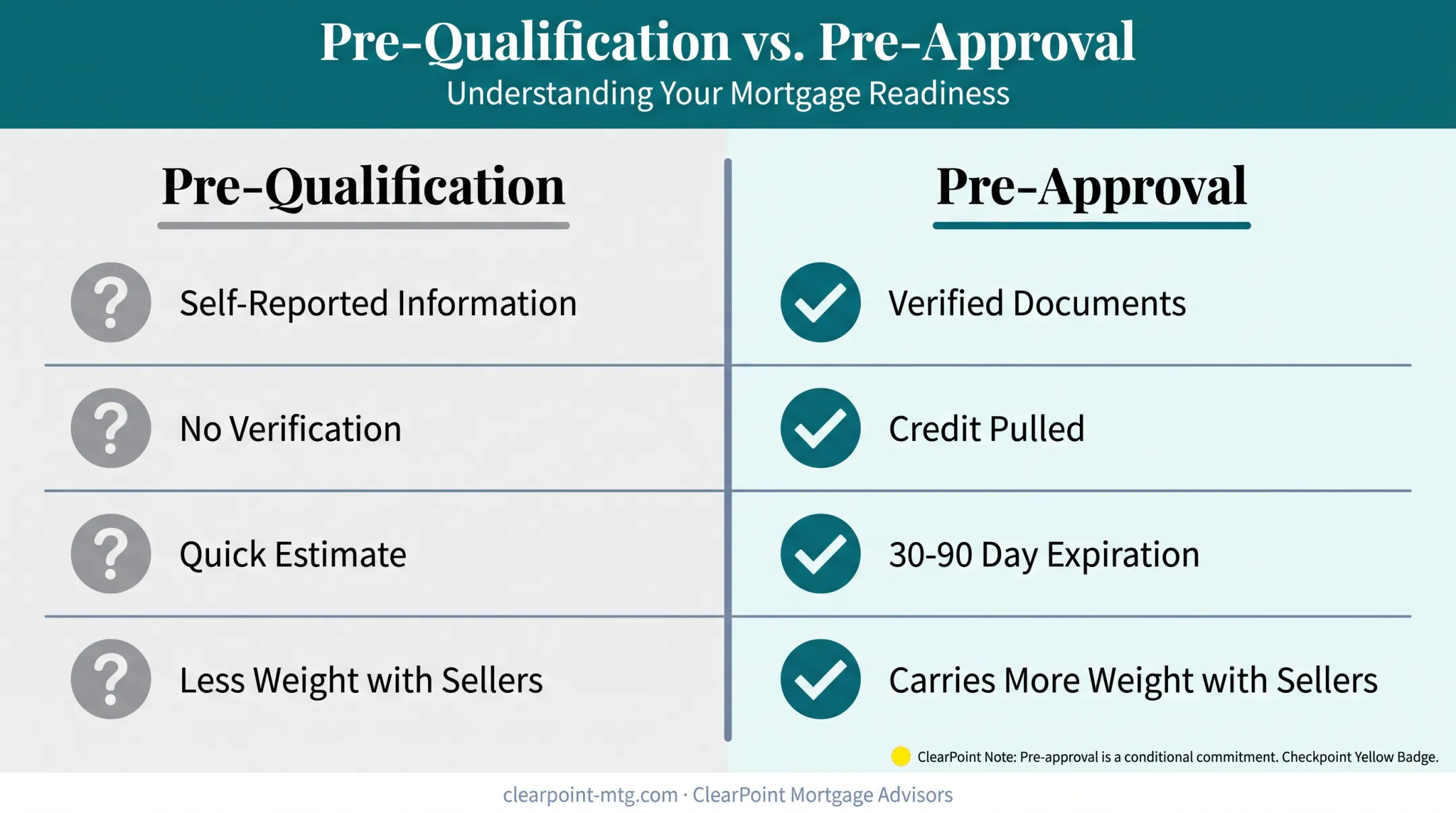 Pre-qualification versus pre-approval comparison chart for mortgage buyers