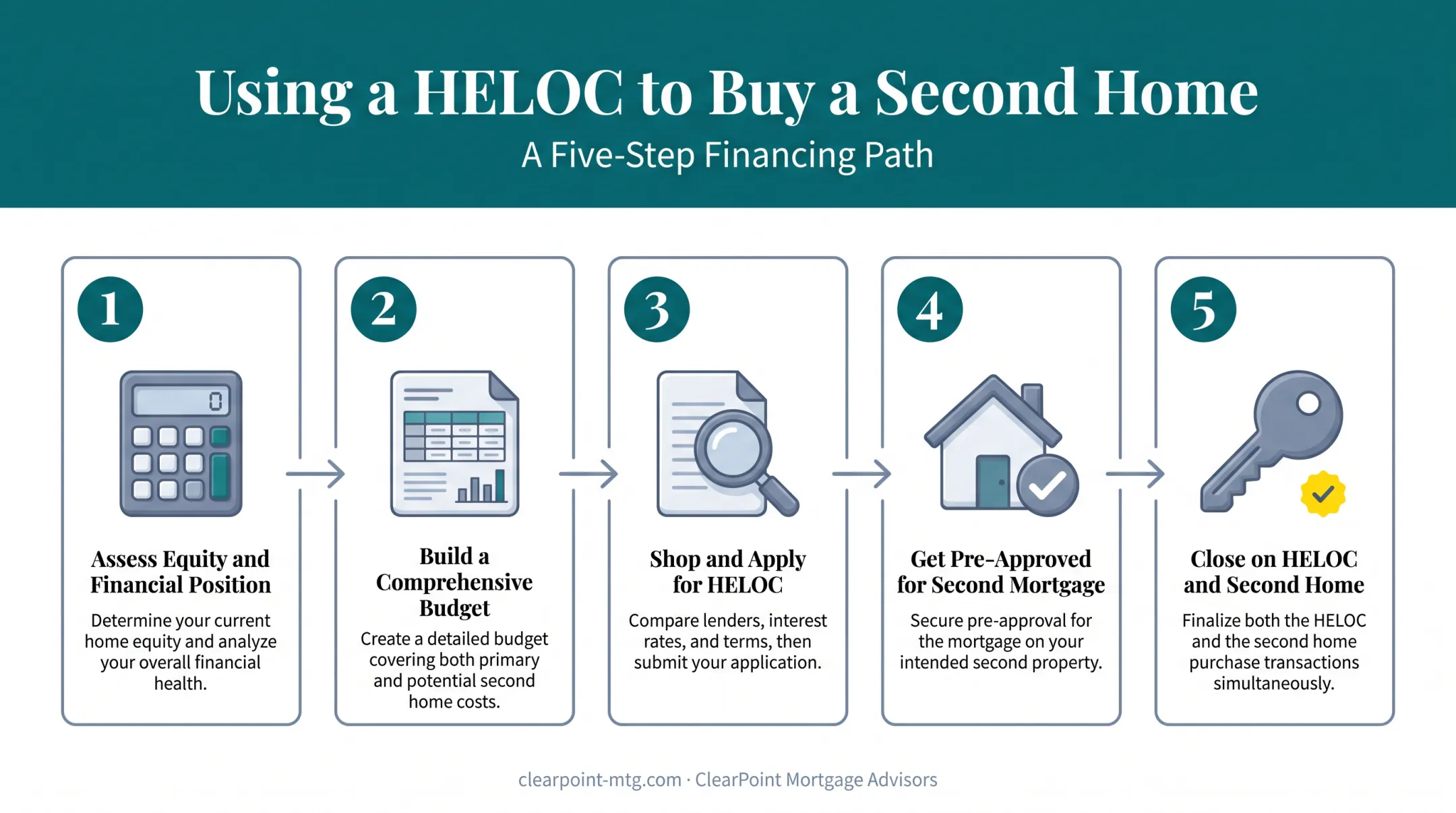 5-step process to use a HELOC for second home purchase