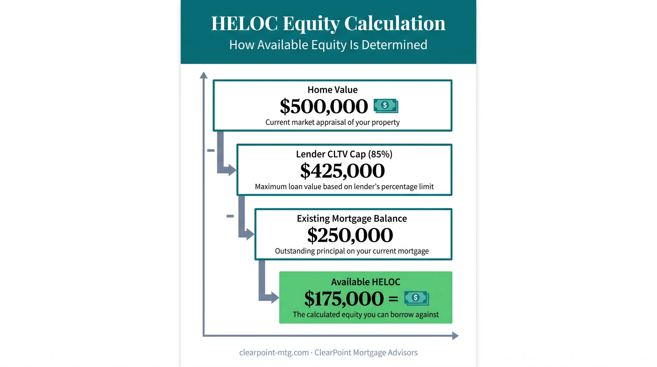 HELOC available equity calculation formula for second home purchase