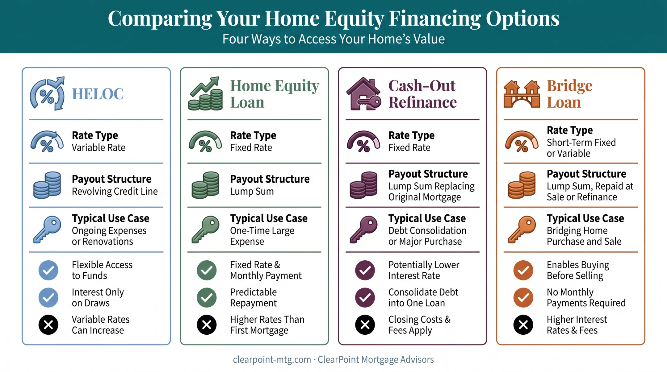 Comparison of HELOC home equity loan cash-out refinance and bridge loan options