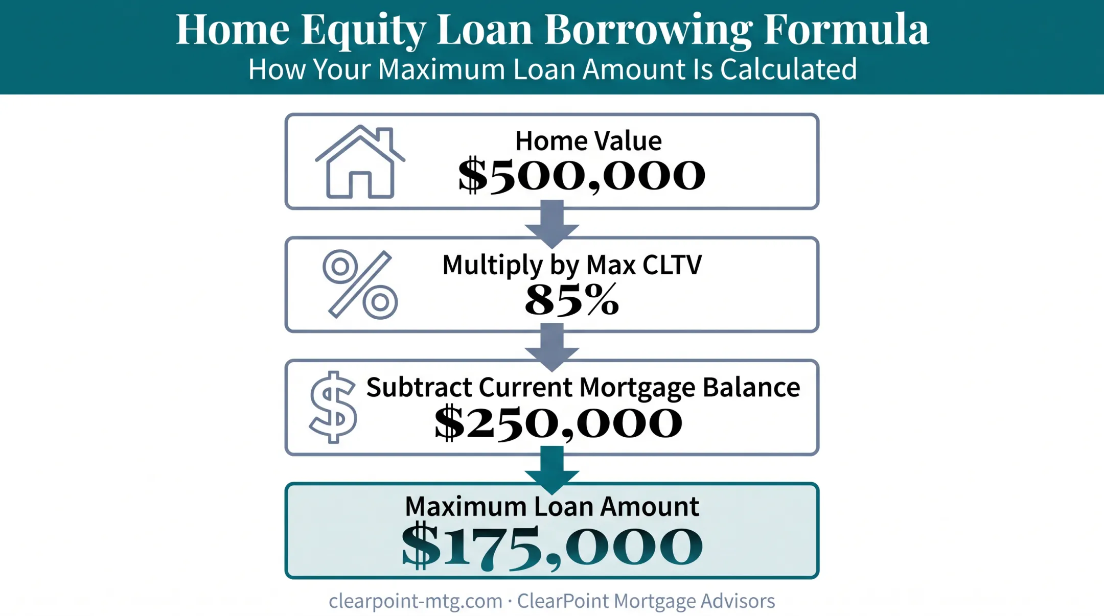 Home equity loan CLTV borrowing formula calculation example breakdown