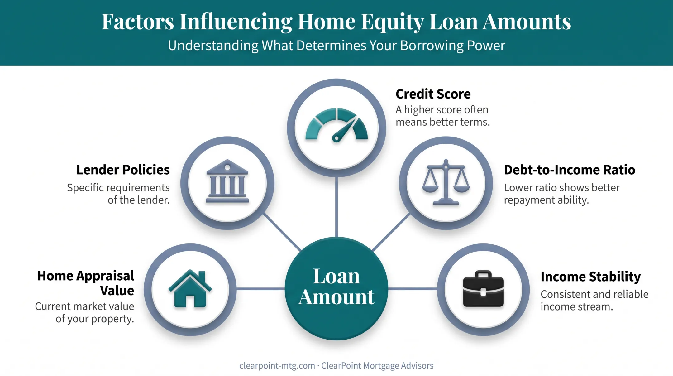 Five key factors affecting home equity loan approval amount
