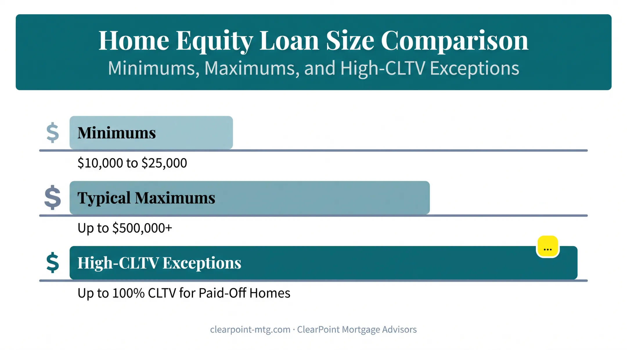 Home equity loan minimum and maximum dollar amount ranges chart