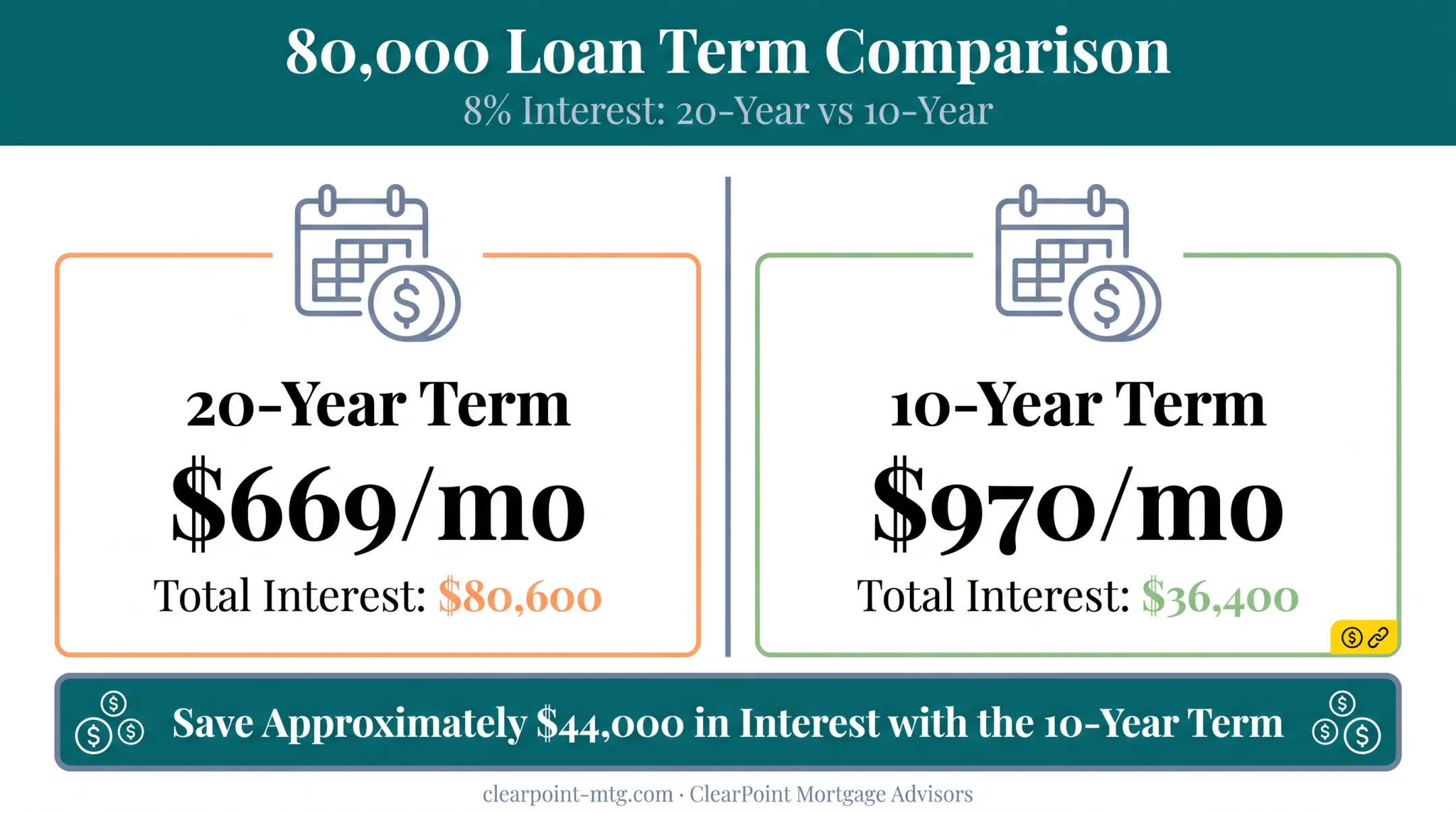 20-year versus 10-year home equity loan payment and interest comparison