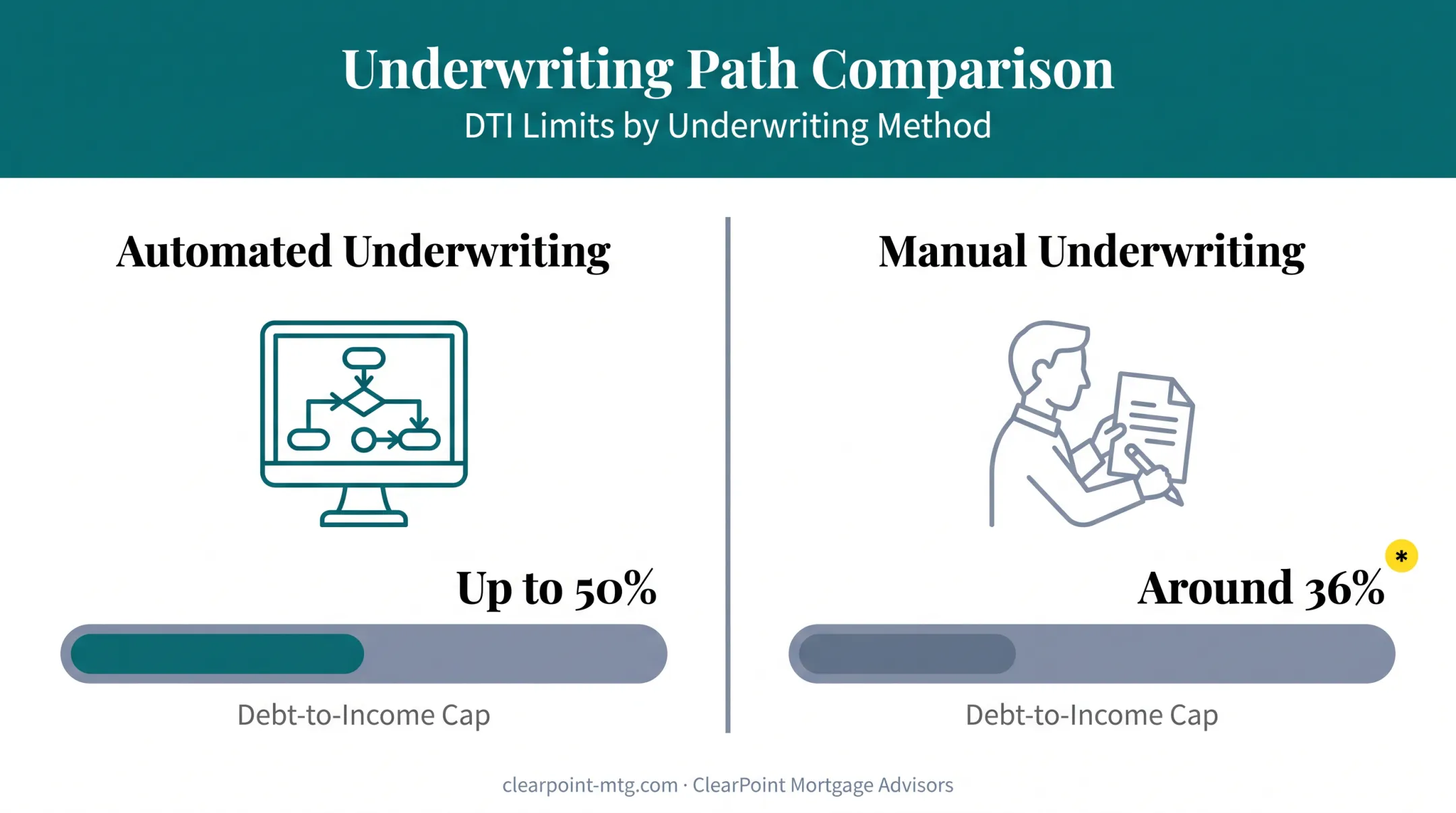 debt-to-income ratio caps for automated versus manual mortgage underwriting