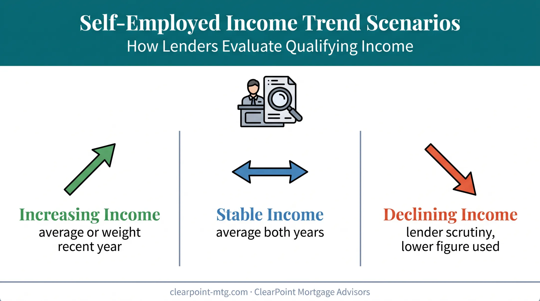 income trend scenarios for self-employed mortgage qualification comparison