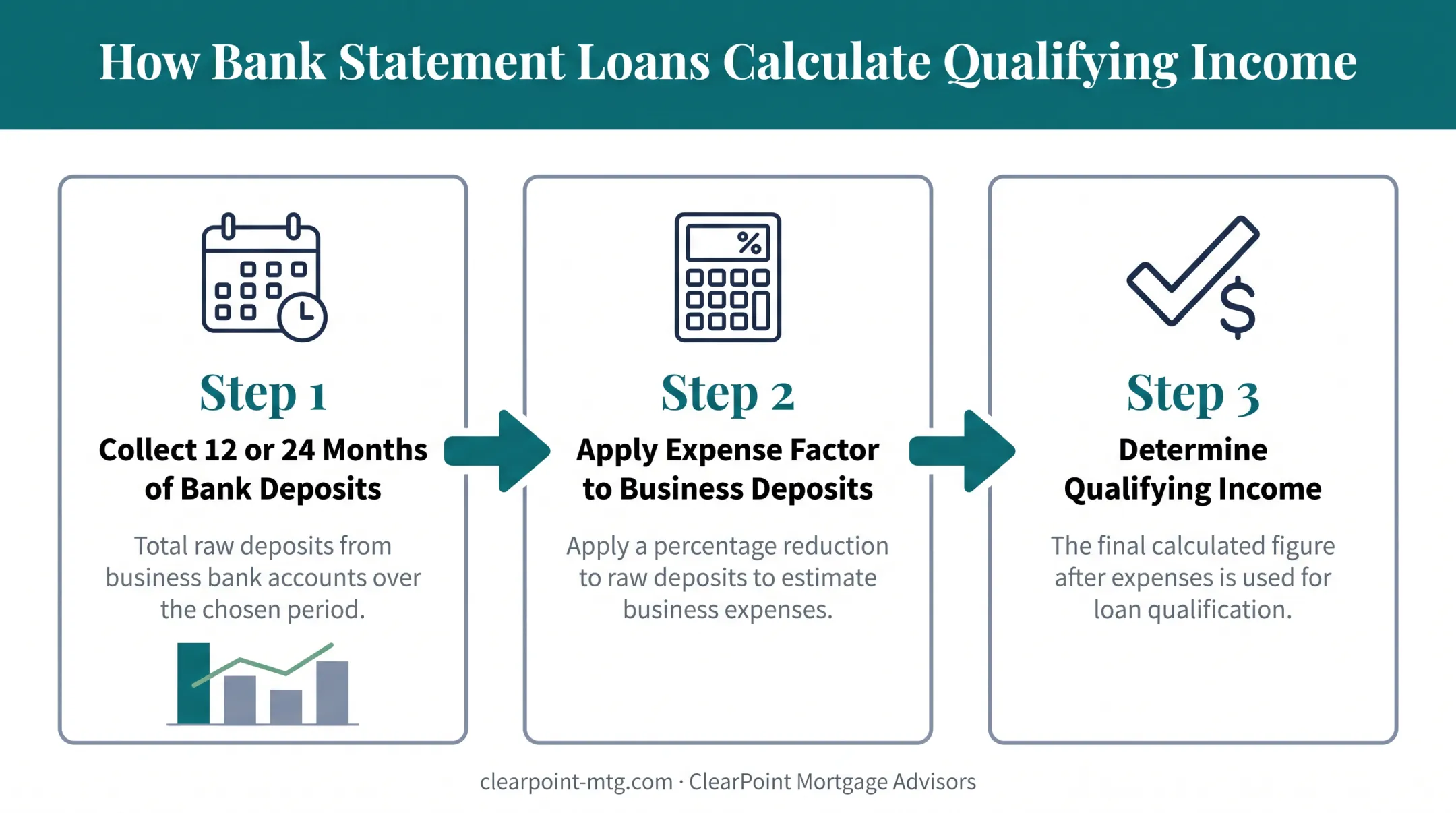 bank statement loan qualification process using deposit history instead of tax returns
