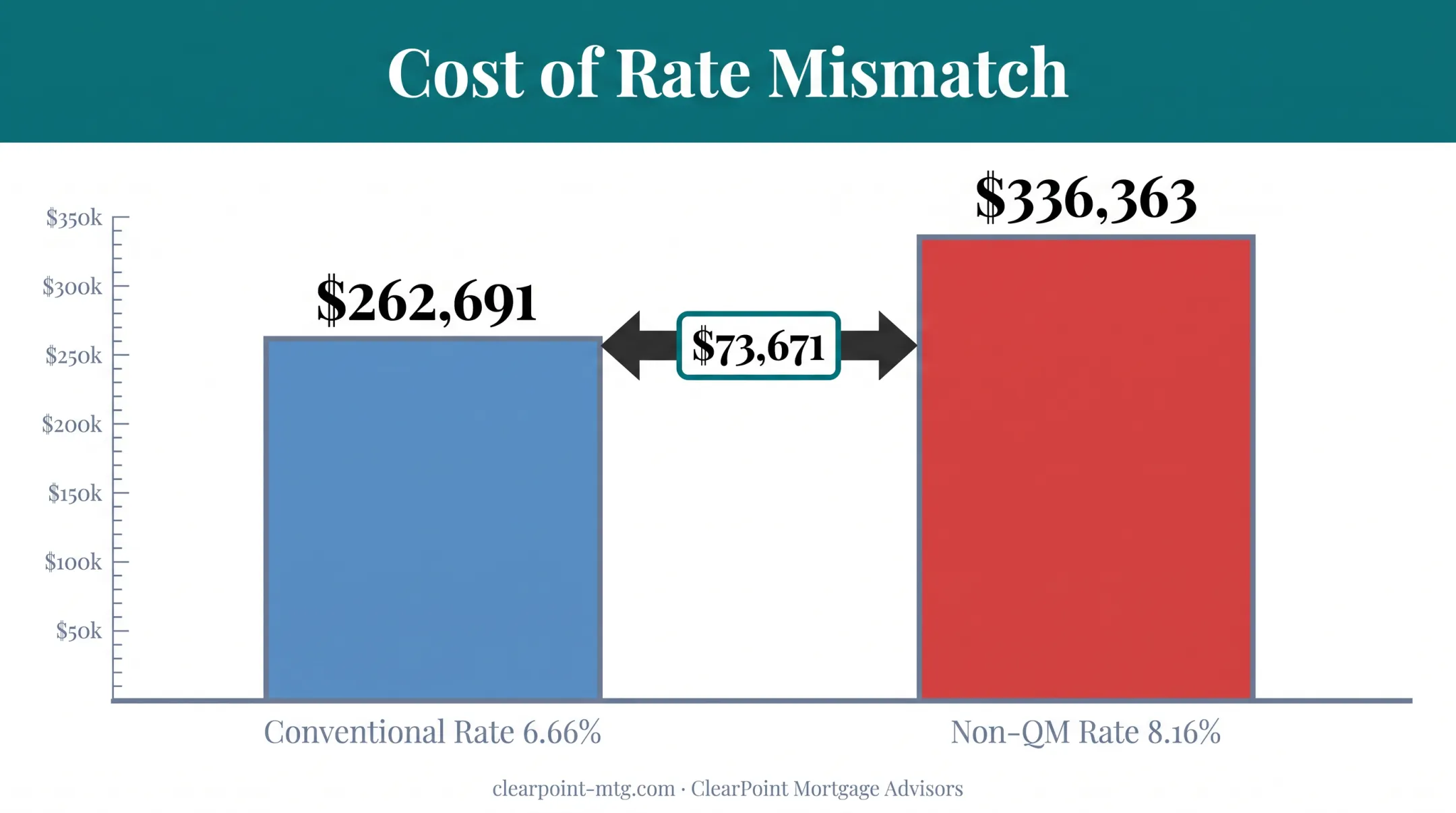 Interest cost comparison chart conventional versus Non-QM mortgage rates