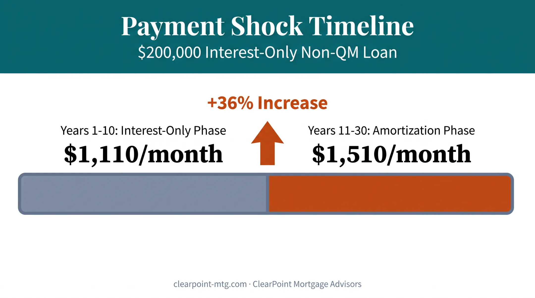Interest-only mortgage payment shock timeline before and after amortization