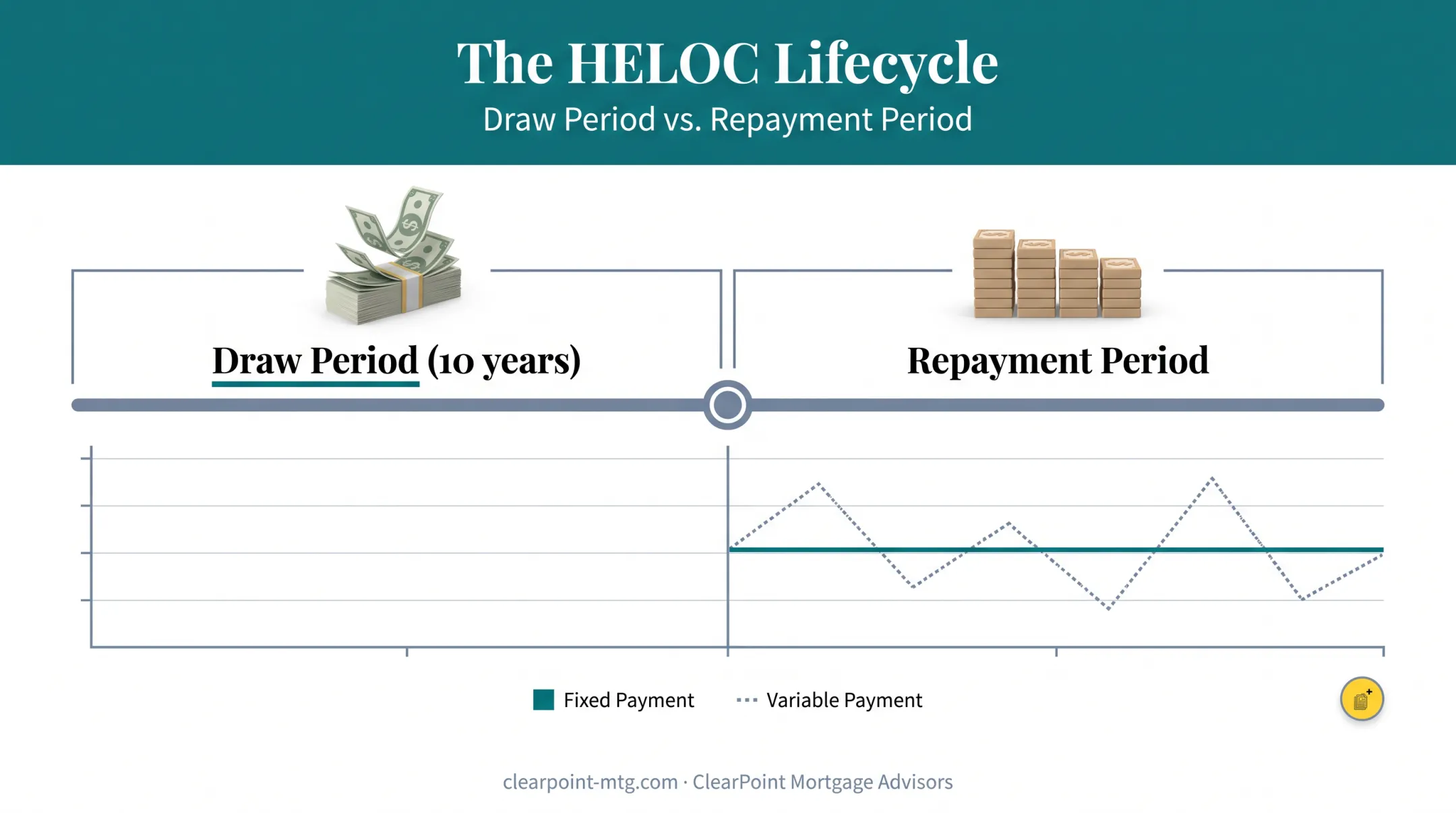 HELOC draw period versus repayment period timeline with fixed rate payments